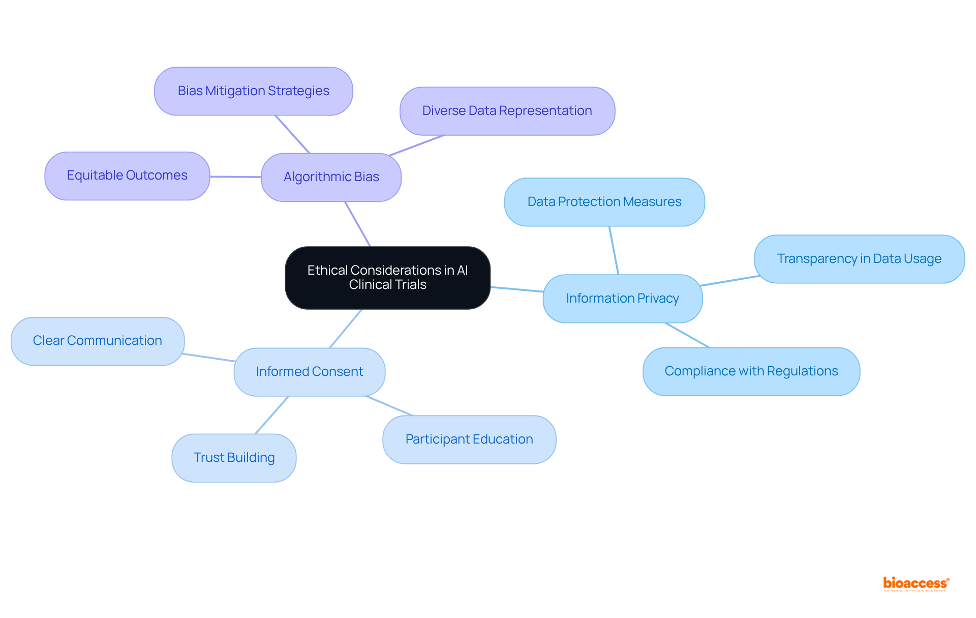 The center node represents the overarching theme. Each branch explores a key ethical issue, while the sub-branches detail specific actions or implications related to that issue.