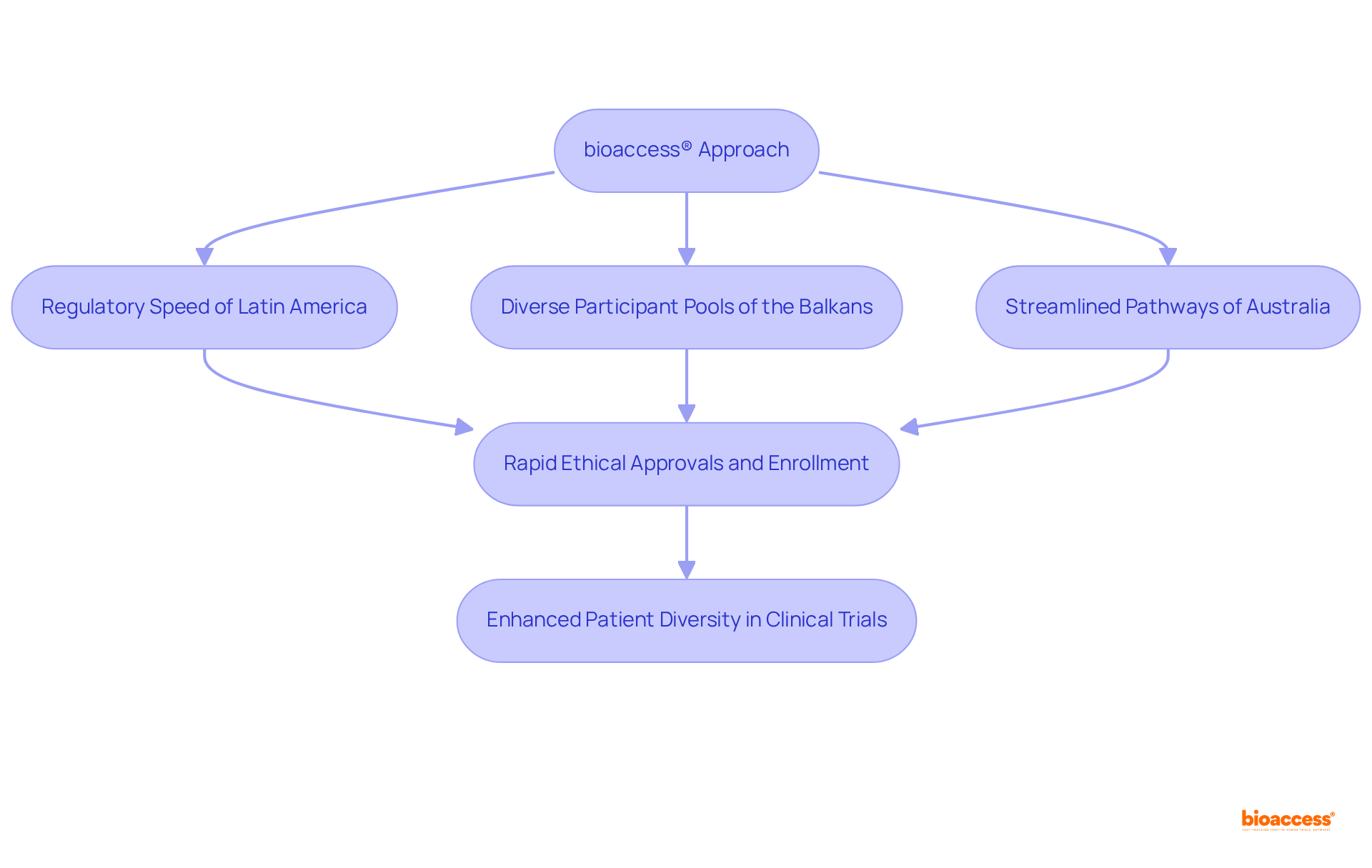 Follow the arrows to see how bioaccess® combines different strategies to accelerate clinical trial processes and improve patient diversity.