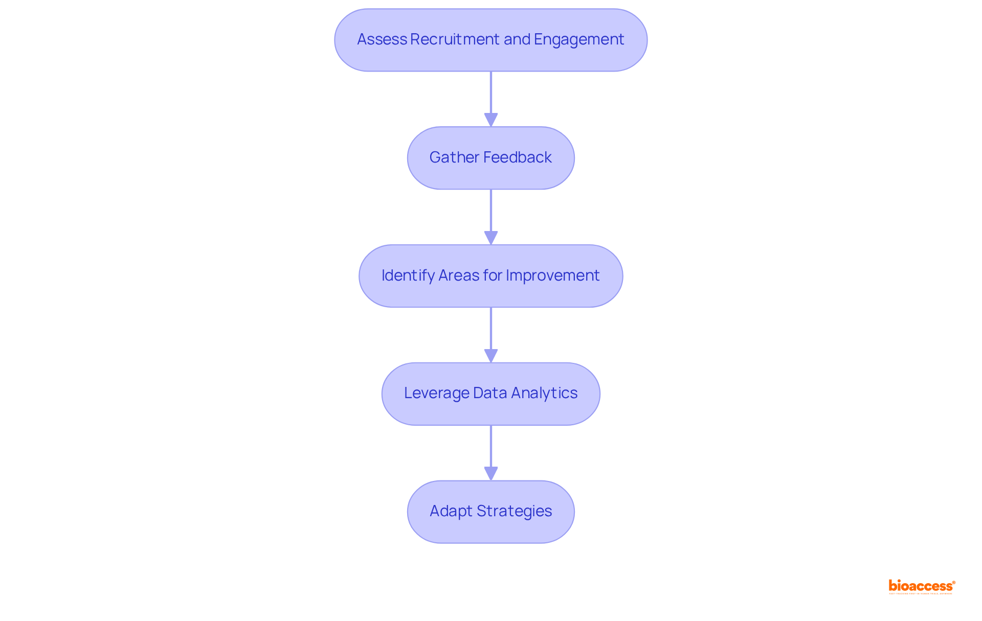 Each step shows what to do next in the process of improving diversity. Follow the arrows to see how each action leads to the next, ensuring that all strategies are continuously refined and adapted.