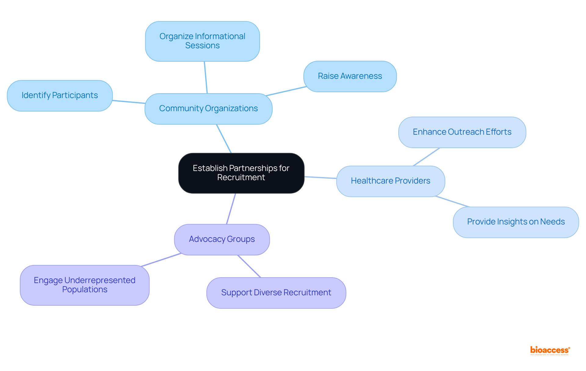 The central node represents the main focus on partnerships. Each branch showcases different types of partners and their specific contributions to recruitment efforts, allowing you to see how they interconnect.