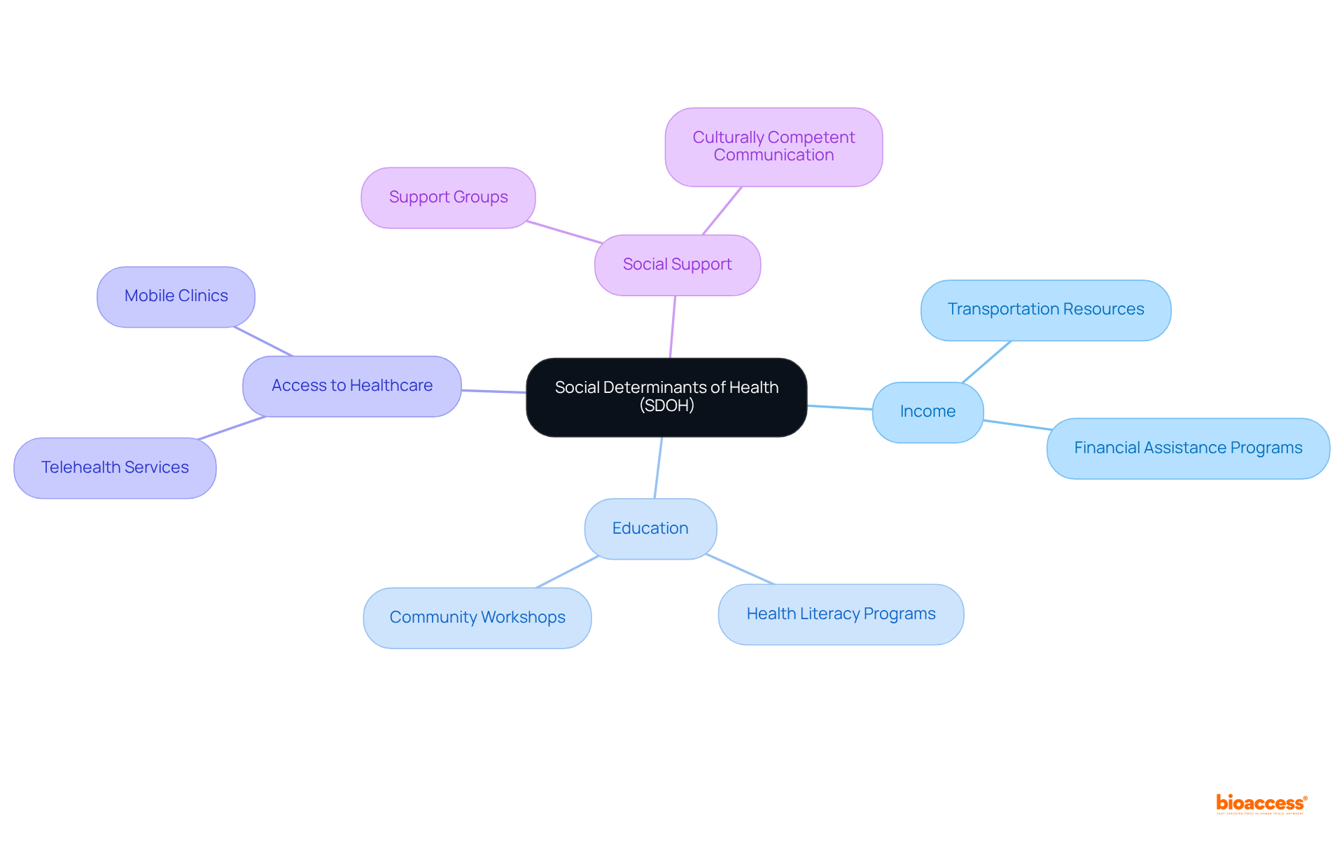 The central node represents SDOH. Each branch shows different factors affecting participation, and the sub-branches suggest strategies to enhance diversity in clinical trials. Follow the branches to understand how each factor plays a role.