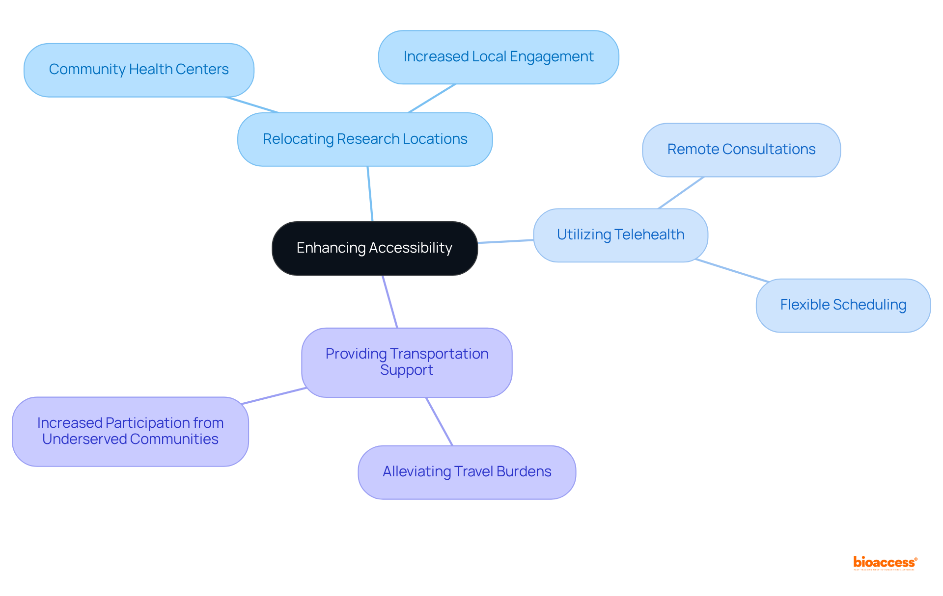 At the center is the main goal of enhancing accessibility, with branches representing different strategies. Each branch shows how we can make clinical trials more accessible to diverse populations.