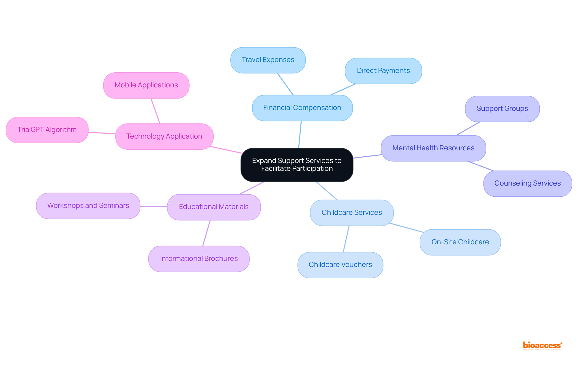 The central node represents the main goal, while the branches indicate specific strategies and actions that can be taken to enhance support services, making it easier for diverse populations to participate in clinical trials.