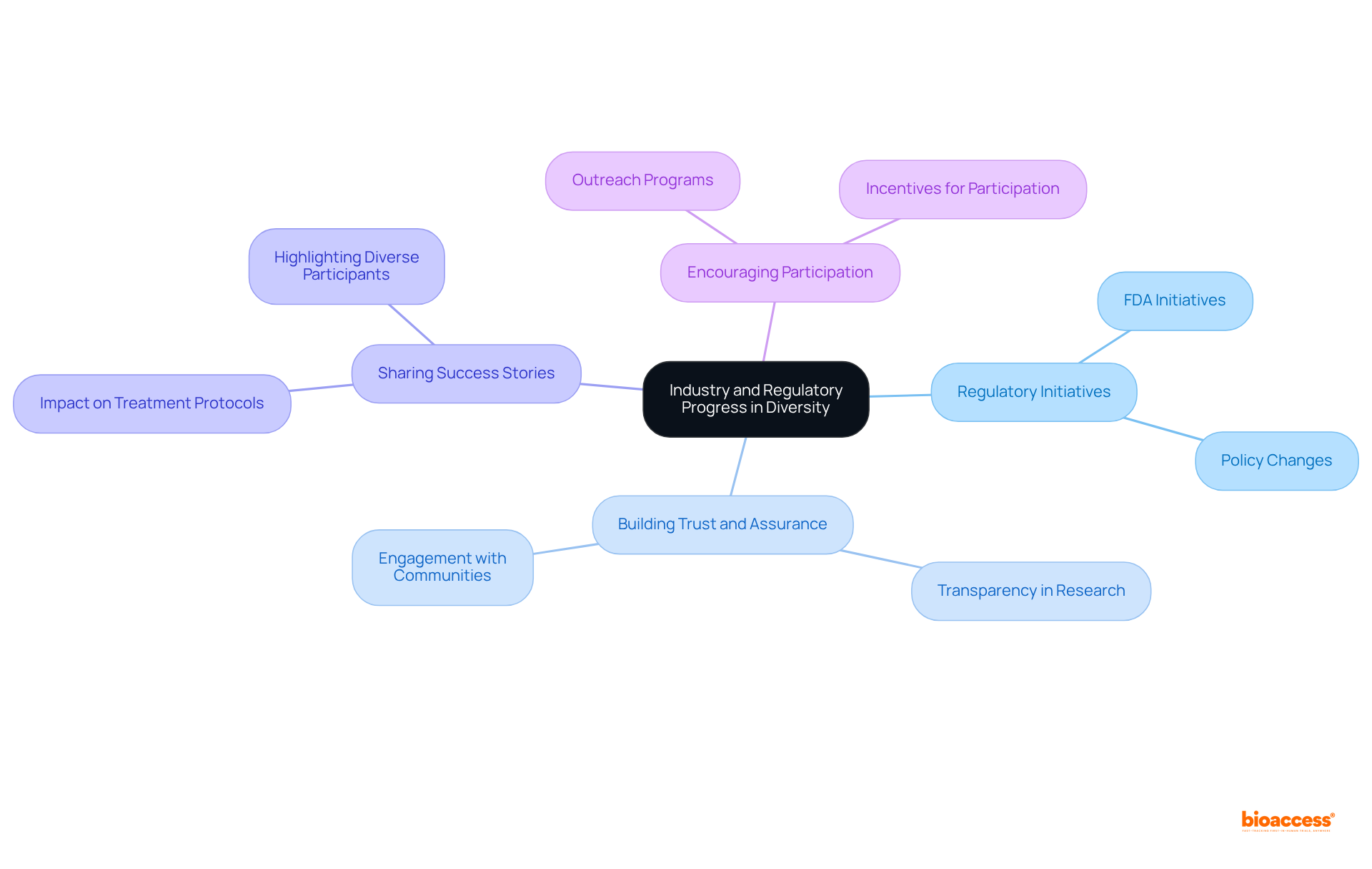 The central node represents the main theme of progress in diversity, while the branches illustrate key areas that contribute to encouraging participation from diverse populations. Follow the branches to explore how each aspect plays a role.