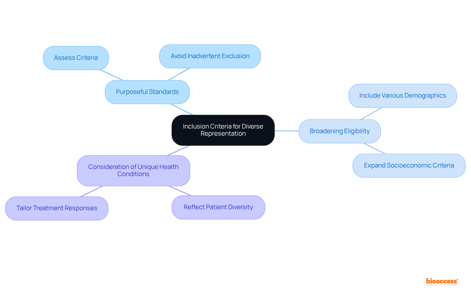 This mindmap starts with the key topic in the center and shows how it connects to important areas of focus. Each branch represents a different aspect of creating diverse representation in clinical trials.