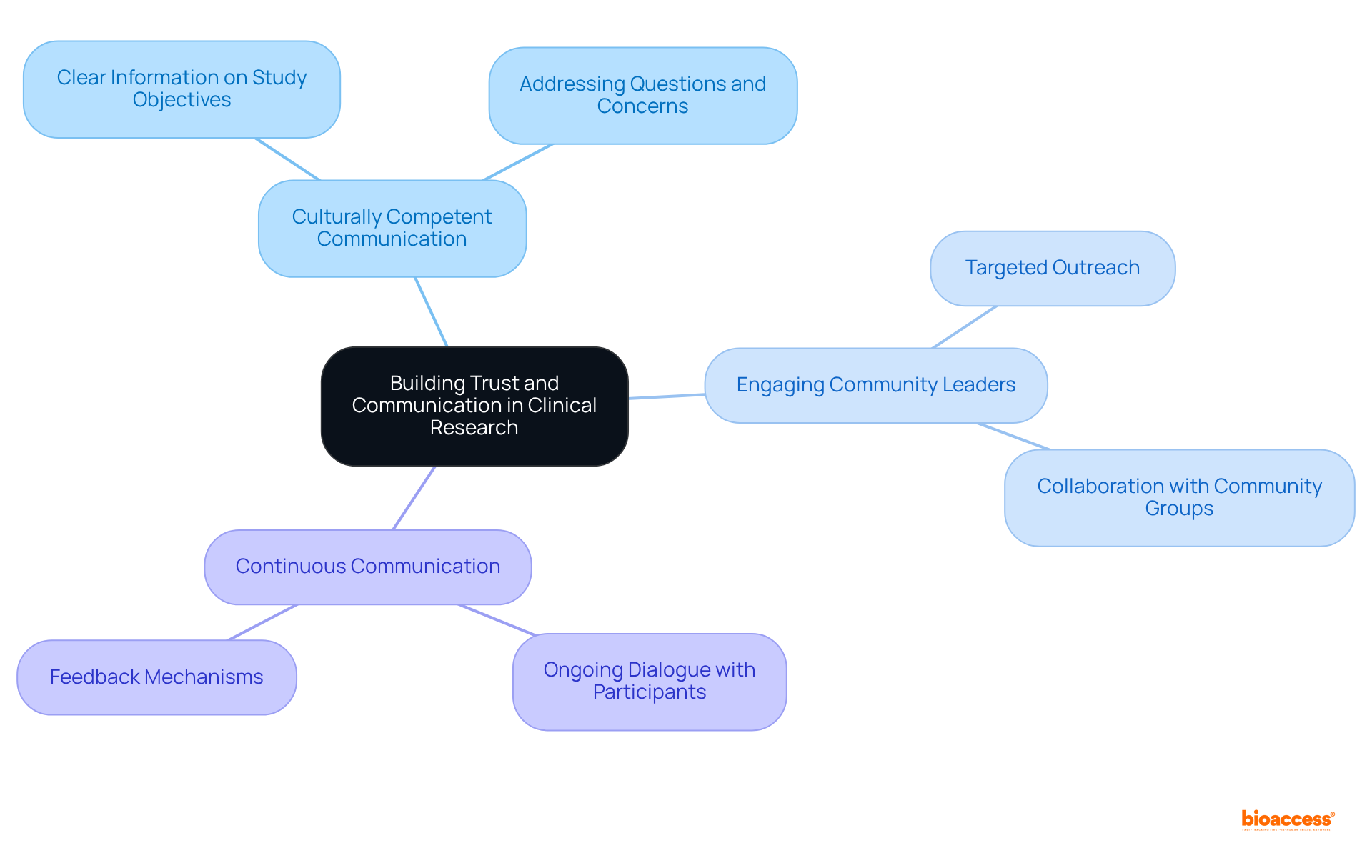 The center represents the main goal of building trust and communication. Each branch shows a strategy, and the sub-branches detail actions and outcomes, helping you see how they connect and contribute to better engagement in clinical trials.