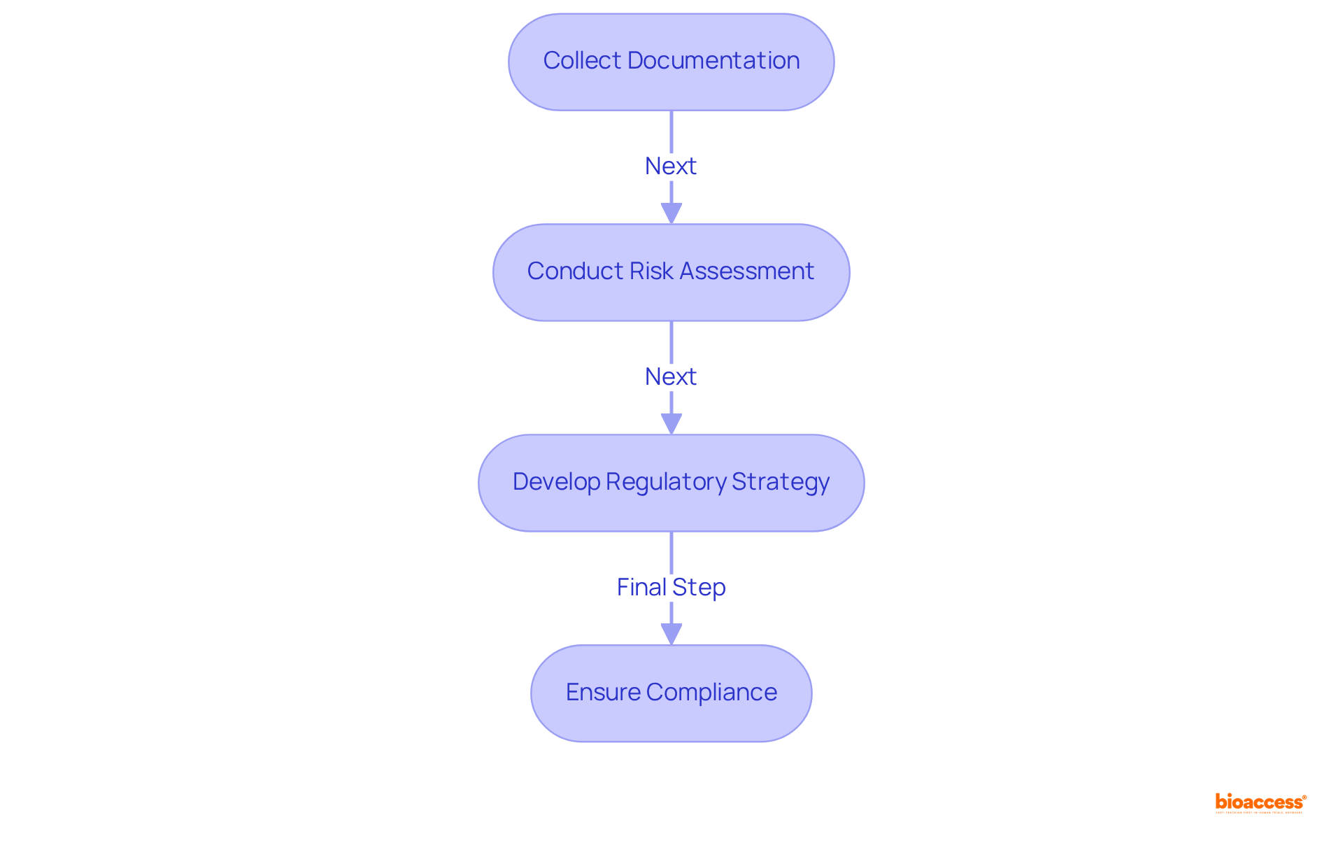 Follow the arrows from one step to the next to see how to prepare your submissions. Each box shows a critical task you need to complete to ensure compliance and avoid delays.