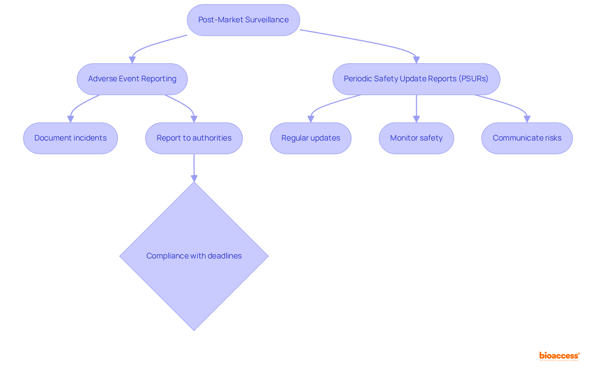 This flowchart guides you through the key steps of post-market surveillance. Start at the top with monitoring, then follow the arrows to see how to report incidents and update safety information.