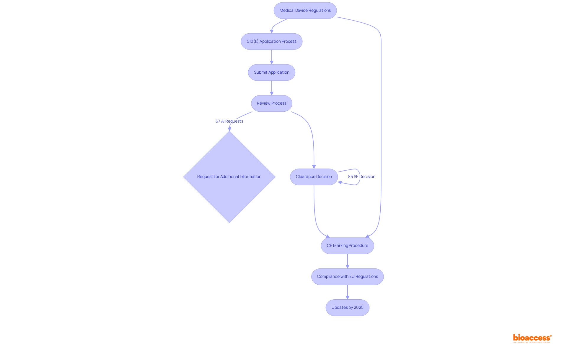 This flowchart outlines the steps in the regulatory approval process for medical devices. Follow the arrows to see how a device moves through the 510(k) application and CE marking, including important statistics and upcoming changes in regulations.