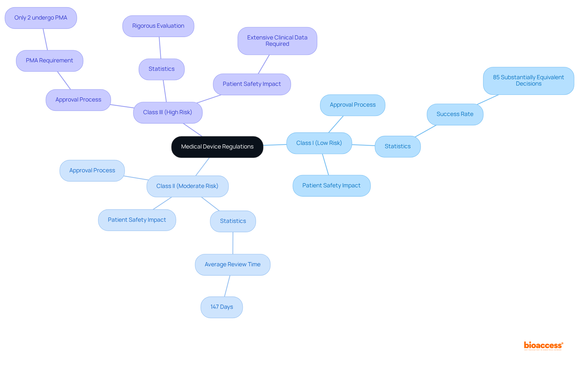 The central node represents the overarching theme of medical device regulations. Each class branch shows the level of risk associated with the devices, along with relevant details. Follow the branches to understand how each category influences regulatory processes and patient safety.