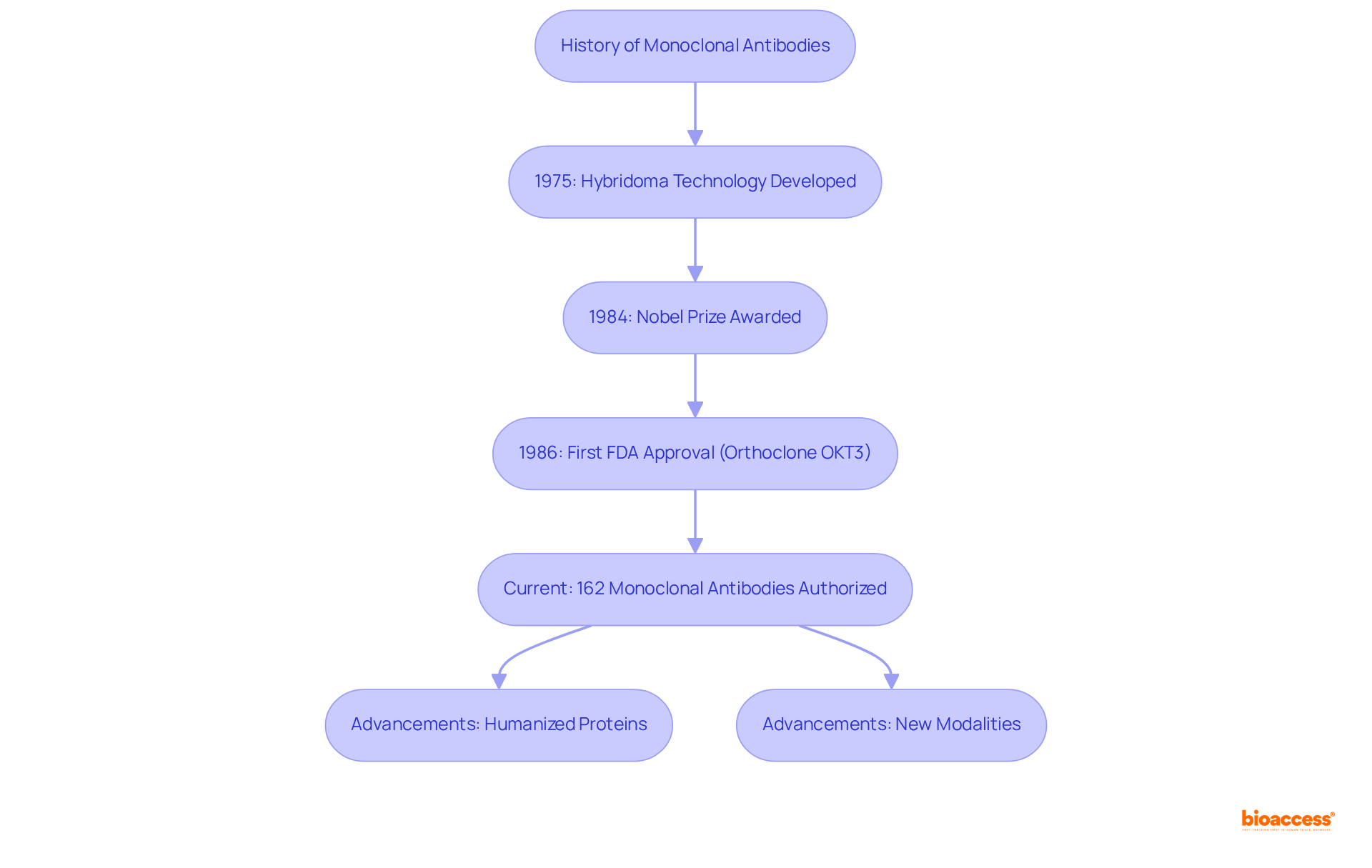 Each box represents a significant event in the history of monoclonal antibodies. Follow the arrows to see how the field has evolved over the years.