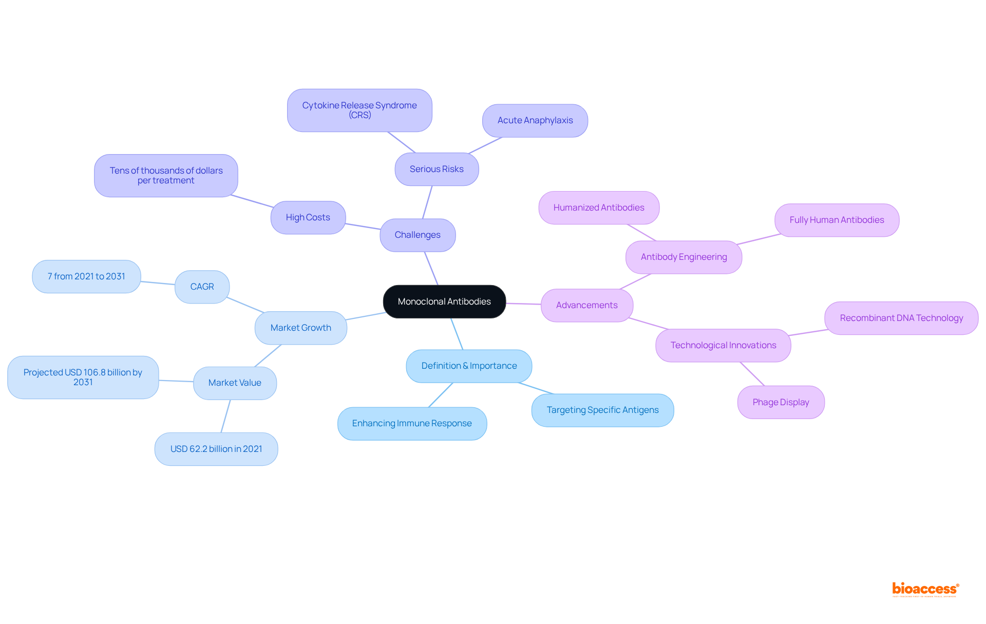 The central idea is monoclonal antibodies, with branches showing key areas of importance, market trends, challenges faced in treatment, and technological advancements. Follow each branch to explore how they relate to the central concept.
