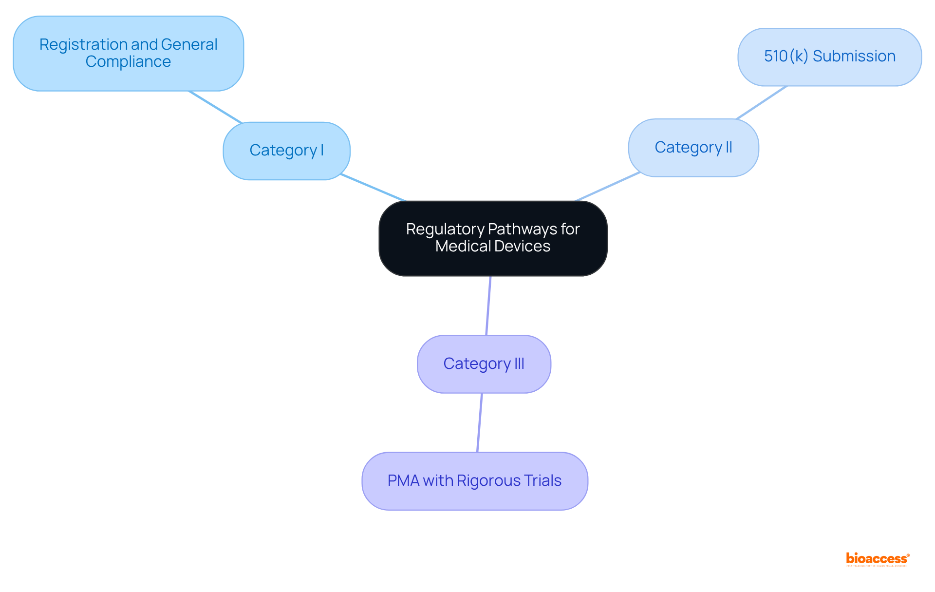 The central node represents the overall topic of regulatory pathways. Each branch shows a different category of medical devices and its specific requirements. This structure helps visualize how different categories are related and what steps are needed for regulatory compliance.