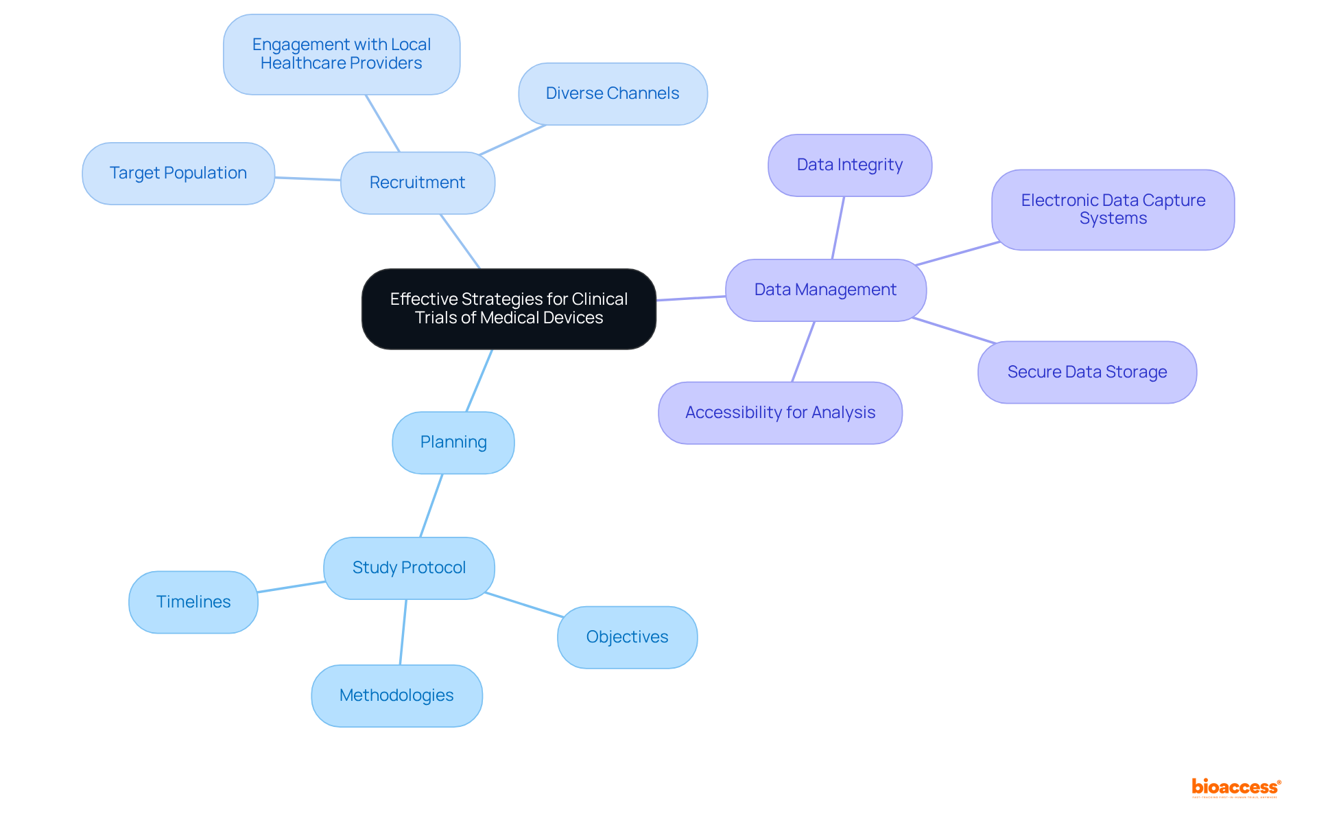 The central idea represents the overall goal of effective clinical trials. The branches show the key areas of focus, with sub-branches illustrating important actions or considerations under each area.