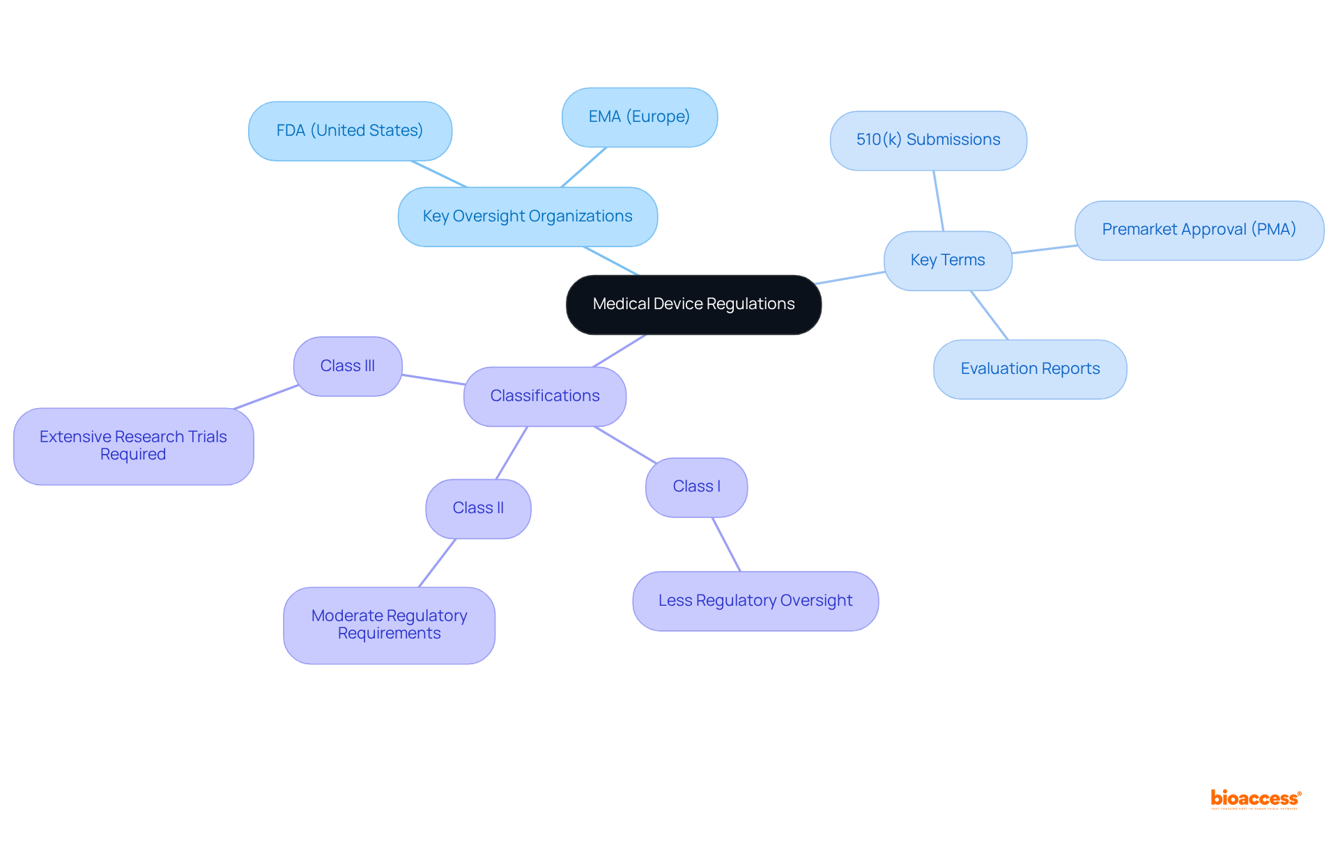 The center represents the main topic of medical device regulations, with branches showing key terms and classifications. Explore the branches to understand how different concepts connect to the regulation framework.