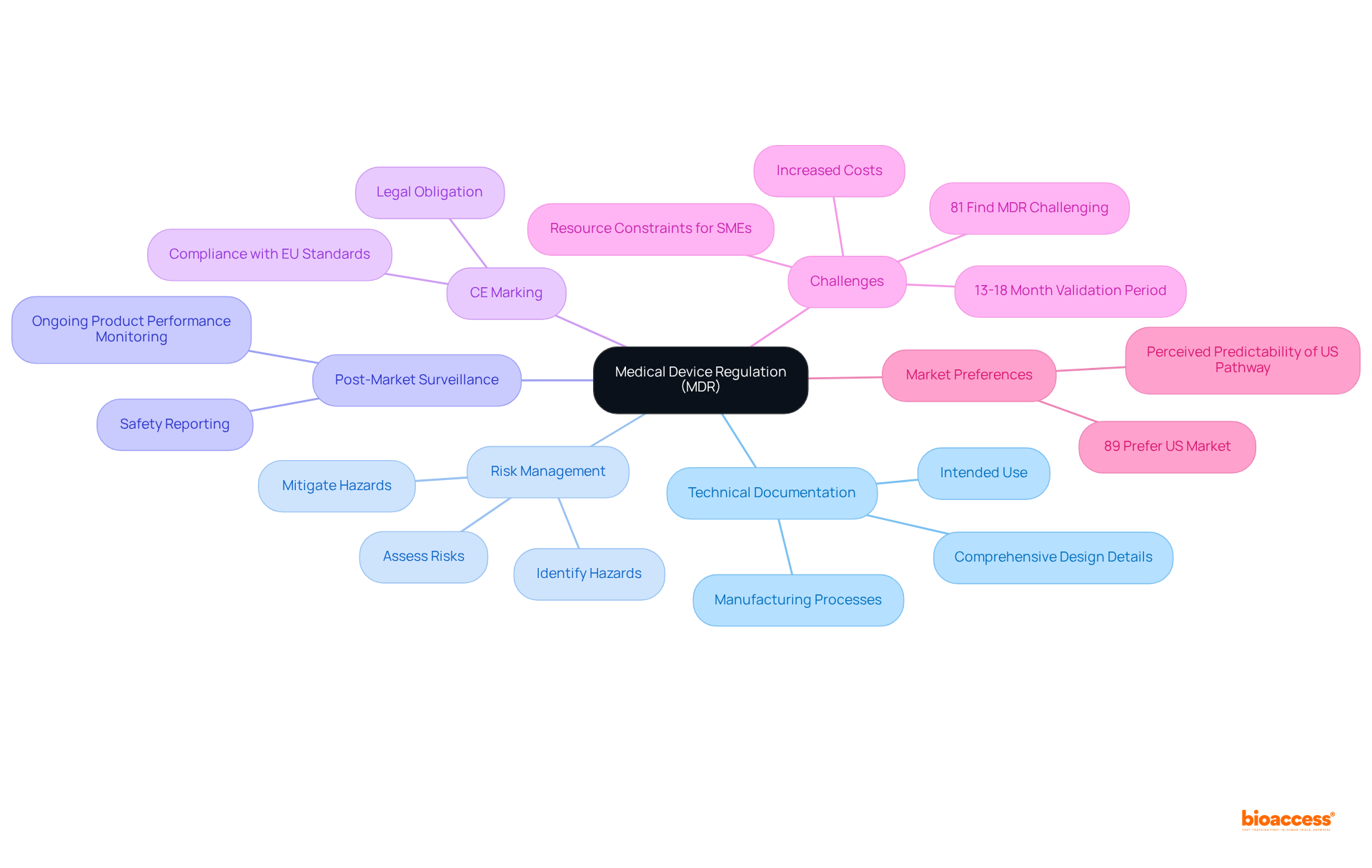 The central node represents the MDR, and each branch shows a key requirement or challenge associated with it. The sub-branches provide additional details or statistics related to each area, helping to visualize the complexities of EU market access.
