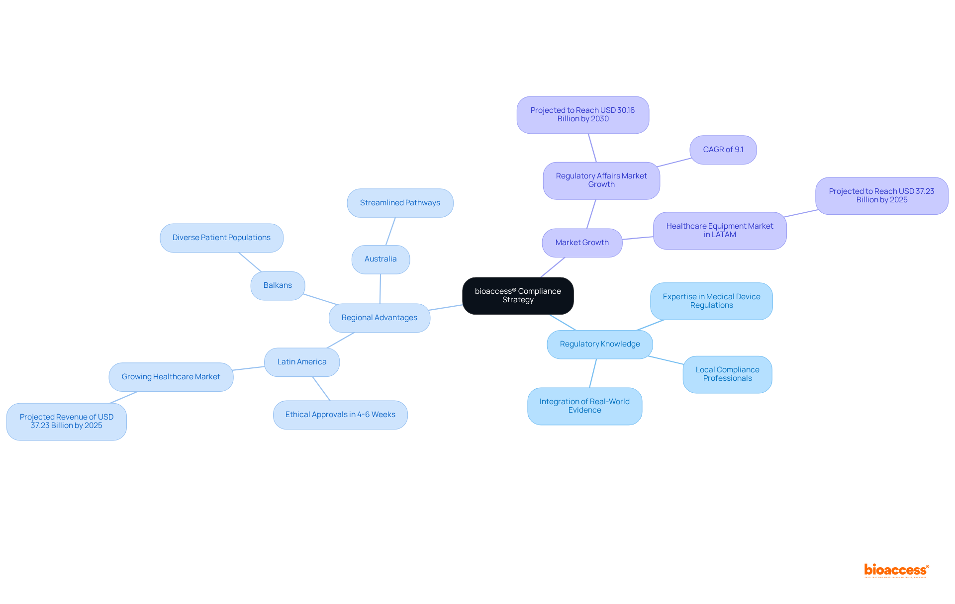 The central node represents bioaccess®'s strategy, with branches showing the different regions and advantages that contribute to their approach. Follow the branches to see how they connect to the overall goals and market trends.
