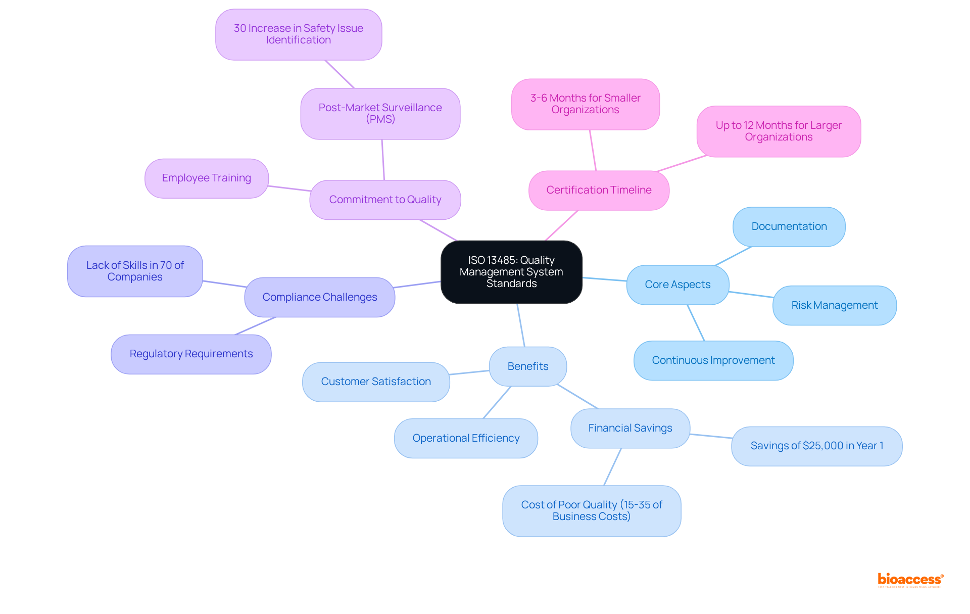 The central node represents the ISO 13485 standard, while the branches show its critical aspects and benefits. Each branch connects to specific points, helping you understand how they relate to the overall quality management system.