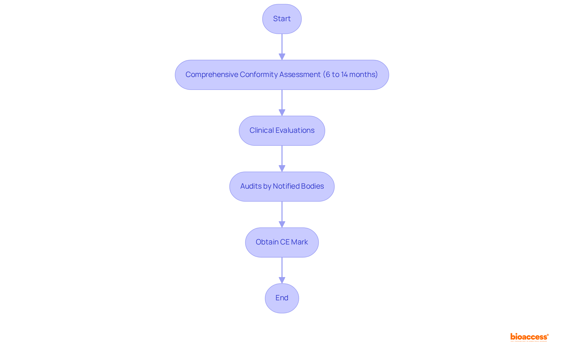 Each box represents a stage in the CE marking journey — follow the arrows to see how they connect and what actions are needed at each step.