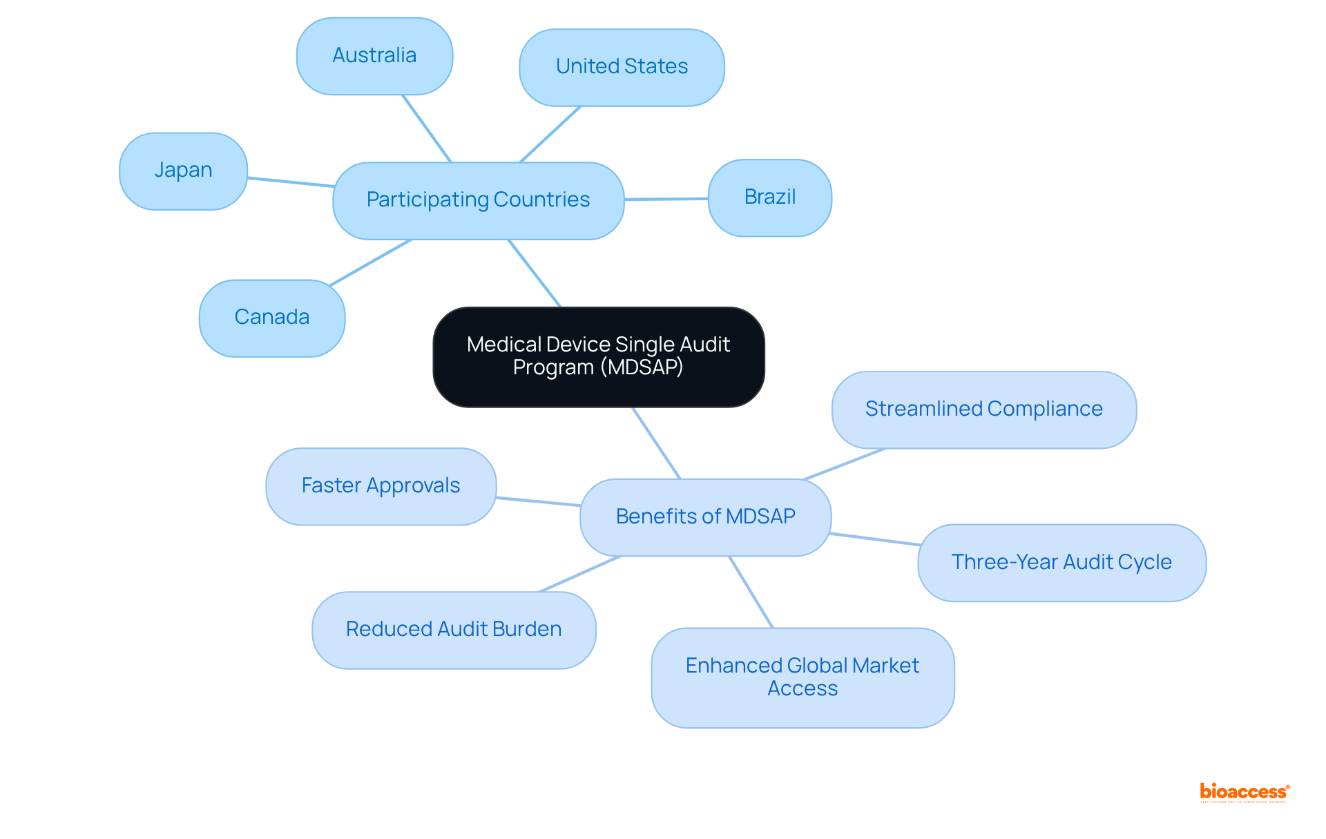 The central node represents the MDSAP, while the branches illustrate the participating countries and the benefits. Follow the lines to see how each aspect connects to the core program.