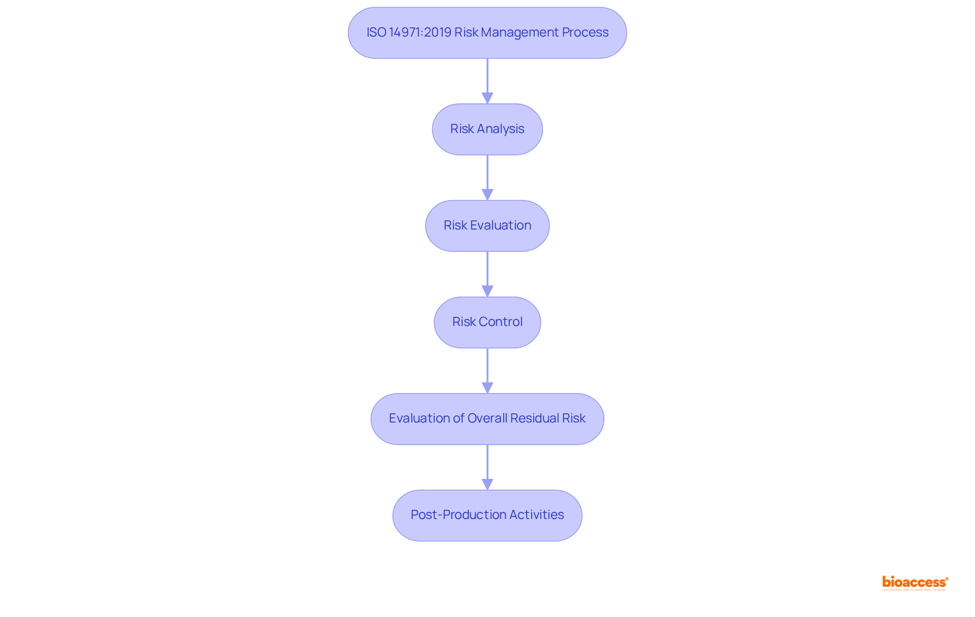 Each box represents a step in the risk management process — follow the arrows to see how each step leads to the next, guiding manufacturers through effective risk management.