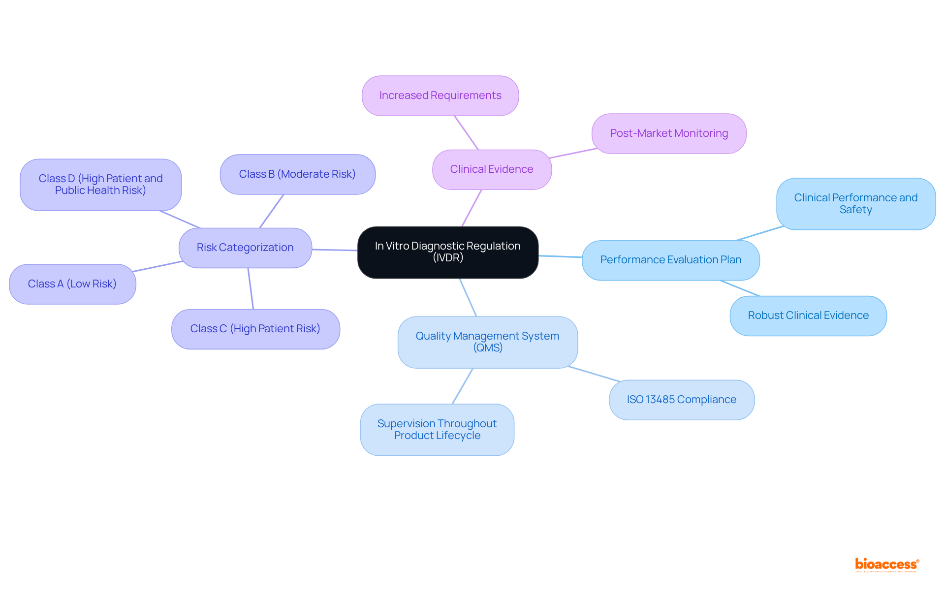 The central node represents the IVDR, while branches illustrate key compliance areas that are essential for producers. Sub-branches provide further details, such as risk categories and their implications, making the complex regulatory landscape more understandable.