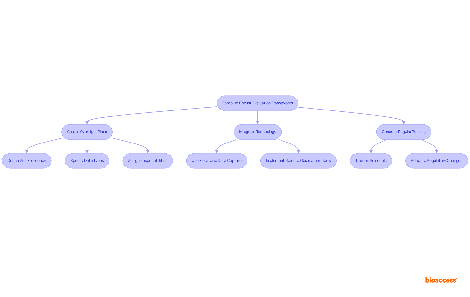 Follow the flowchart to see how to set up an effective monitoring framework for clinical trials. Each box represents a key step, and the arrows show how they connect in the process.