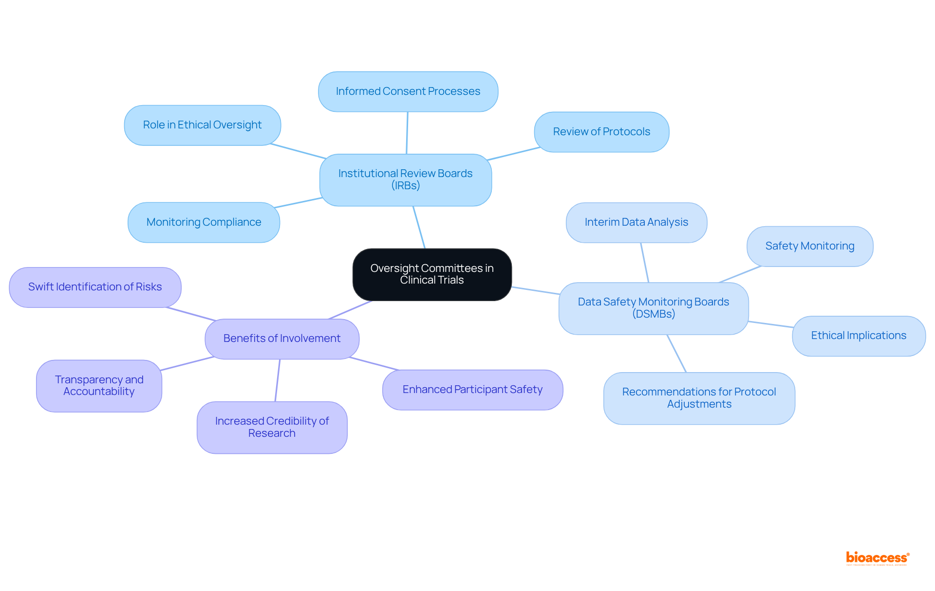 The central idea represents the importance of oversight committees, while the branches illustrate their specific roles and the benefits they provide to ensure ethical and safe research practices.