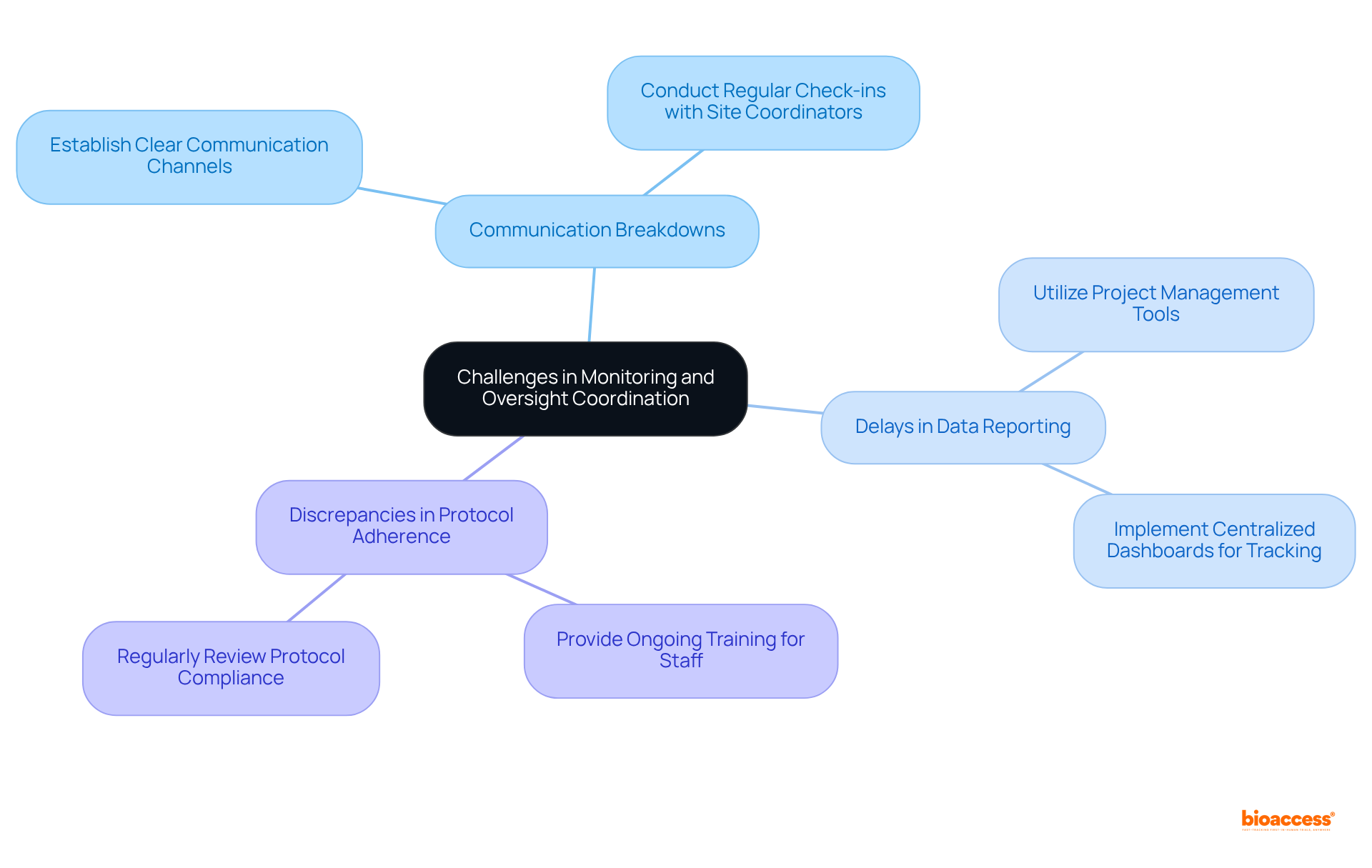 The central node represents the overarching theme, while branches show specific challenges. Each sub-branch details actions to mitigate those challenges, helping to clarify how to improve communication and oversight in research settings.
