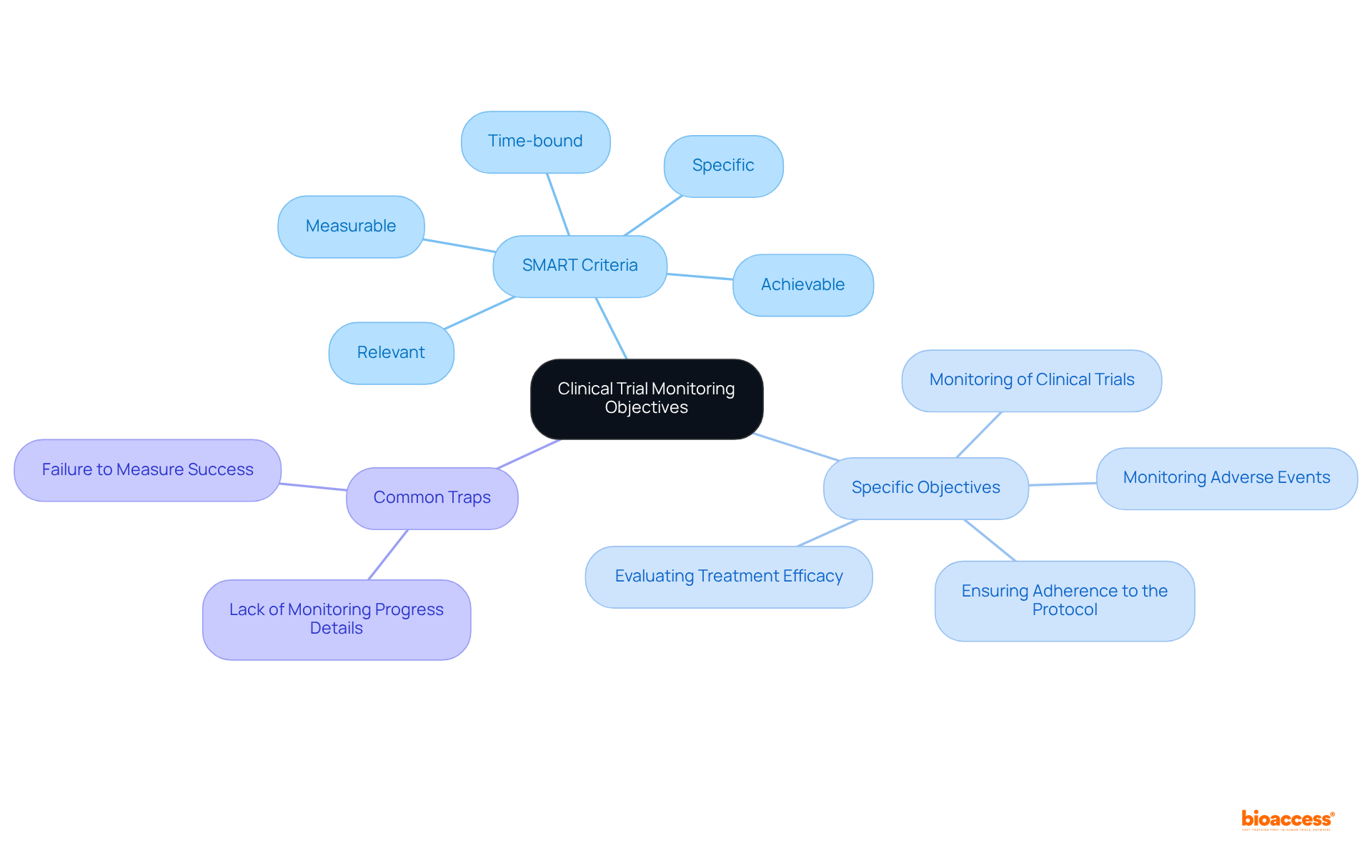 Start at the center with the main topic, then explore branches that detail the SMART criteria, specific objectives, and potential pitfalls. Each branch represents a key area of focus, helping you understand how they connect and support the central theme.