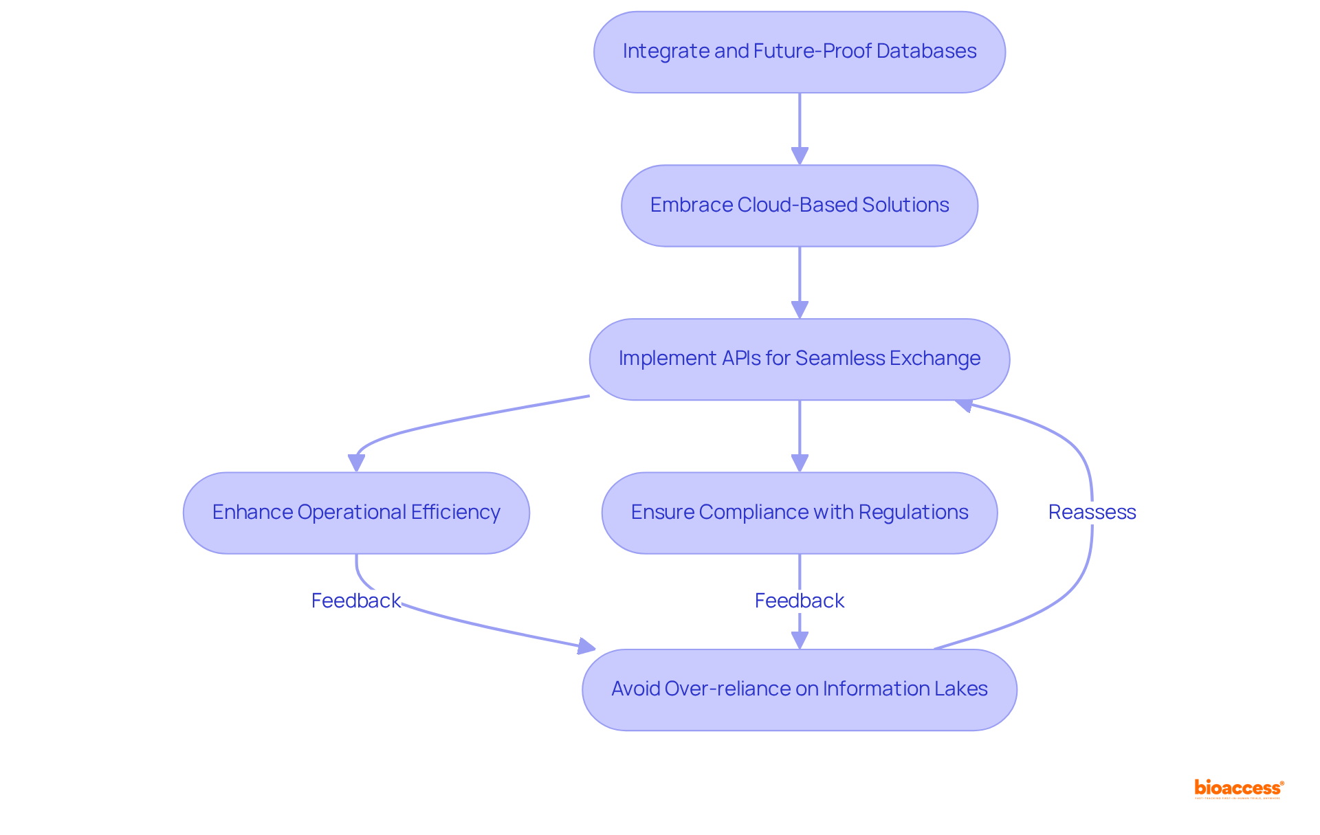 This flowchart shows the steps to integrate and future-proof databases. Each box represents a key stage in the process, while arrows indicate the direction of progression. Remember, while APIs are crucial, it's important to avoid common pitfalls like over-reliance on information lakes.