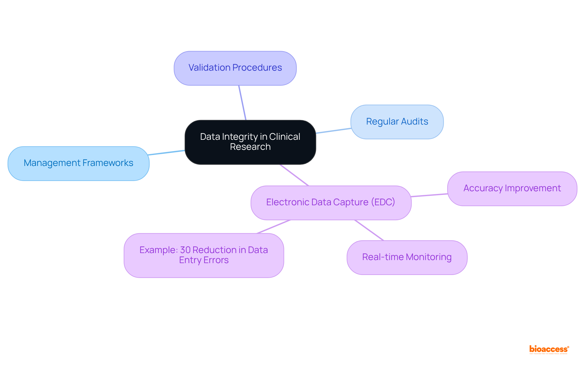The mindmap begins with the central concept of data integrity. Each branch represents a crucial practice or tool that supports this goal. The example shows a real-world outcome, illustrating the effectiveness of these practices.