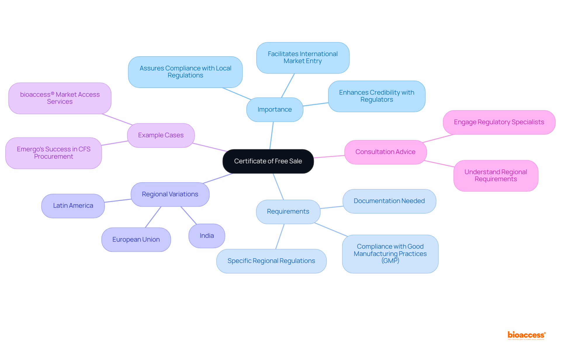 The central idea is the Certificate of Free Sale. Each branch leads to a different aspect, like its importance and requirements, so you can easily see how everything connects.
