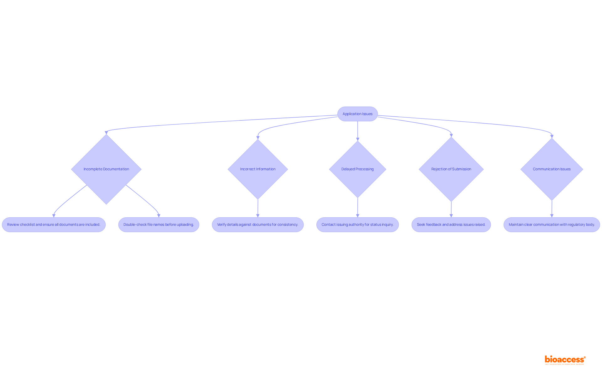 Each box represents a common application issue. Follow the arrows to find troubleshooting steps that help resolve each concern. The clearer the issue is defined, the easier it is to navigate to a solution.