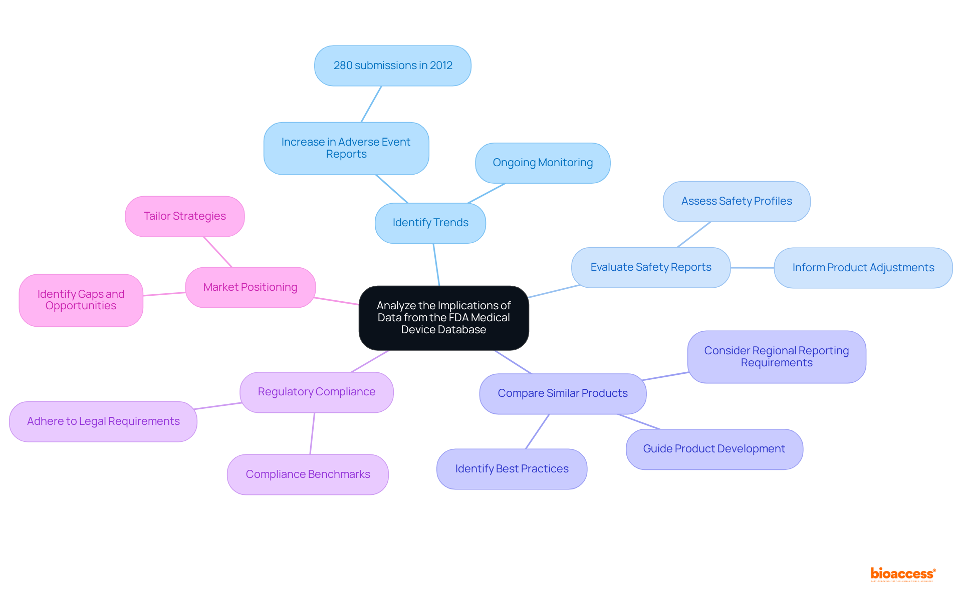 Start at the center with the main topic, then follow the branches to explore important considerations. Each color represents a different aspect of analysis, helping you see how they connect and contribute to informed decision-making.