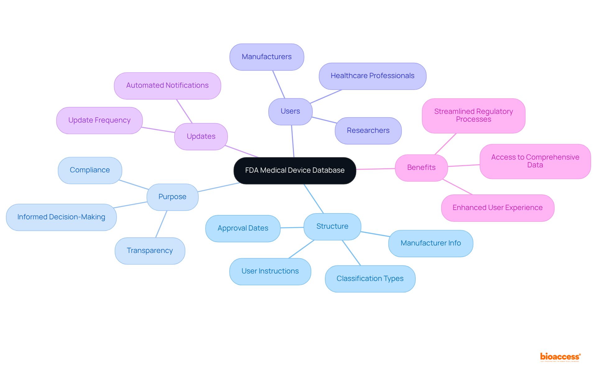 At the center lies the database itself, with branches representing its main aspects. Each branch leads to further details, guiding you through the system's structure and purpose. Follow the branches to explore how the database supports users and enhances regulatory processes.