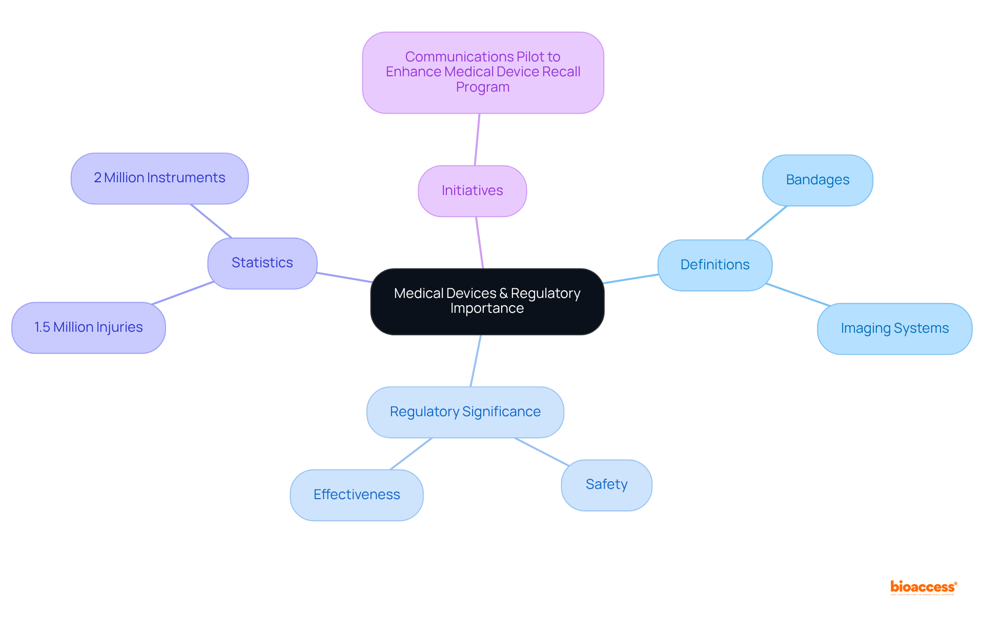 The central node represents the overall theme, and each branch shows related concepts — follow the branches to understand the connections between definitions, regulations, and examples in medical devices.