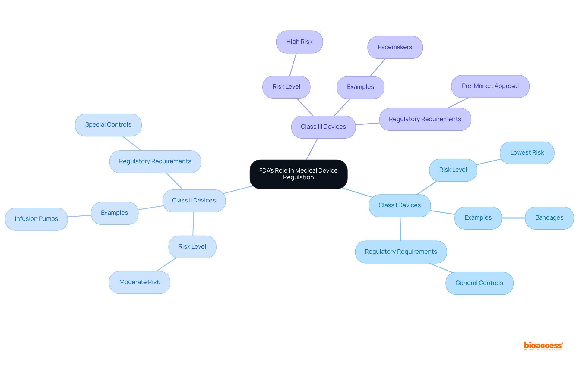 The central node represents the FDA's regulatory role, while the branches show the different classes of medical devices. Each class includes key details like risk level and examples, helping manufacturers understand the approval process.