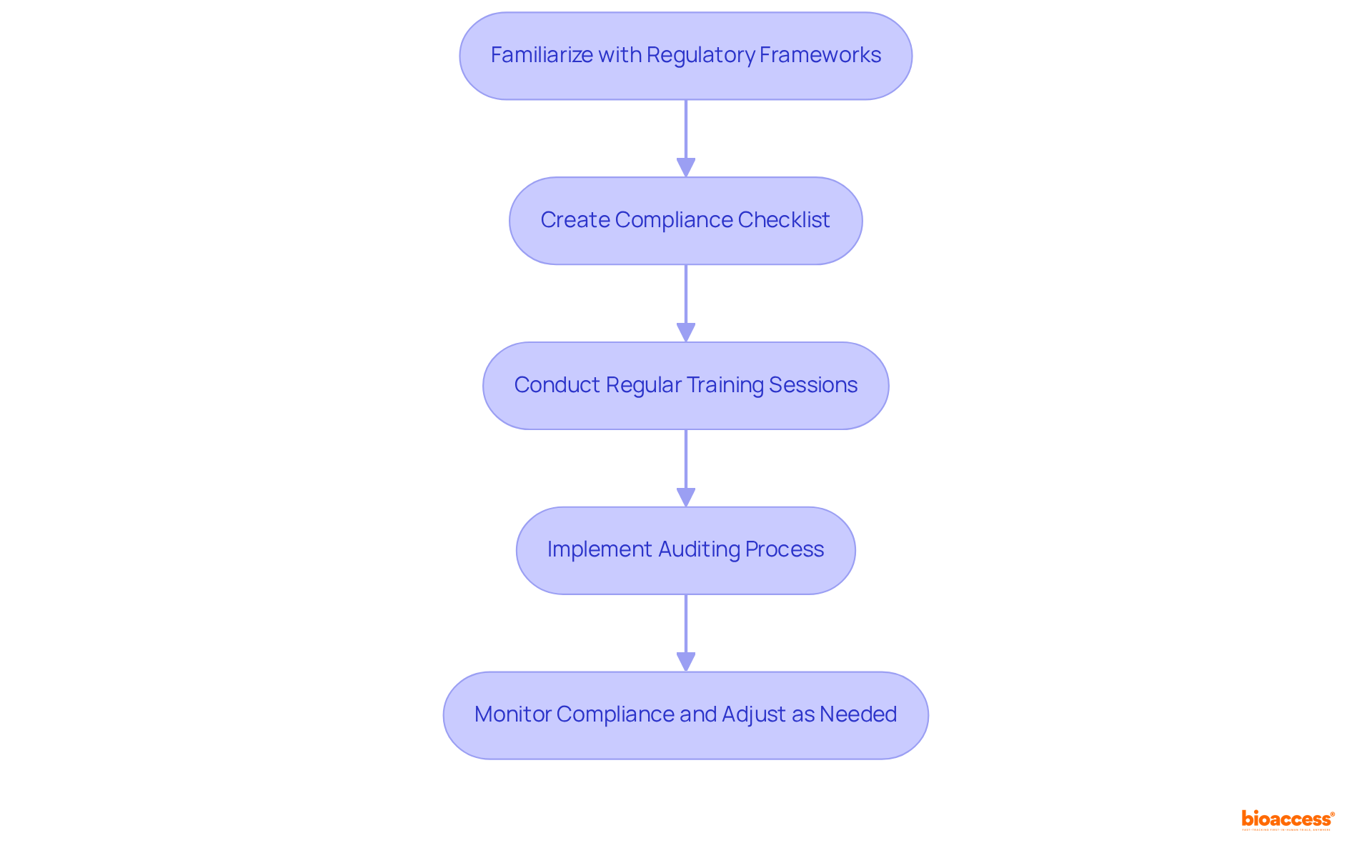 This chart outlines the key steps to establish compliance in clinical trial monitoring. Each box represents a step in the process, and the arrows show the flow from one step to the next. Follow these steps to ensure effective monitoring and adherence to standards.