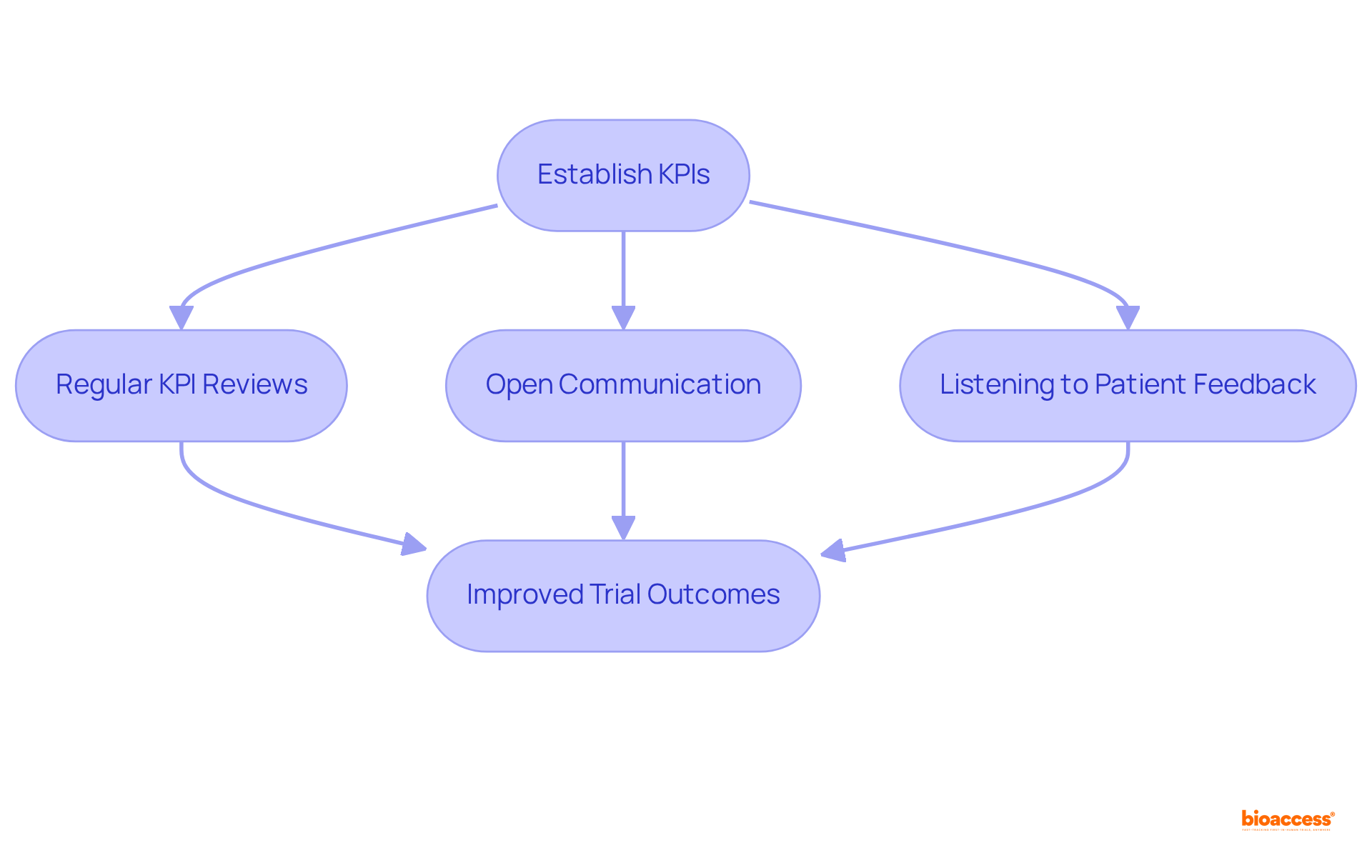 This flowchart outlines the key steps for effective monitoring in clinical trials. Each box represents a critical component — start with establishing KPIs, then move through regular reviews and communication to reach improved outcomes.