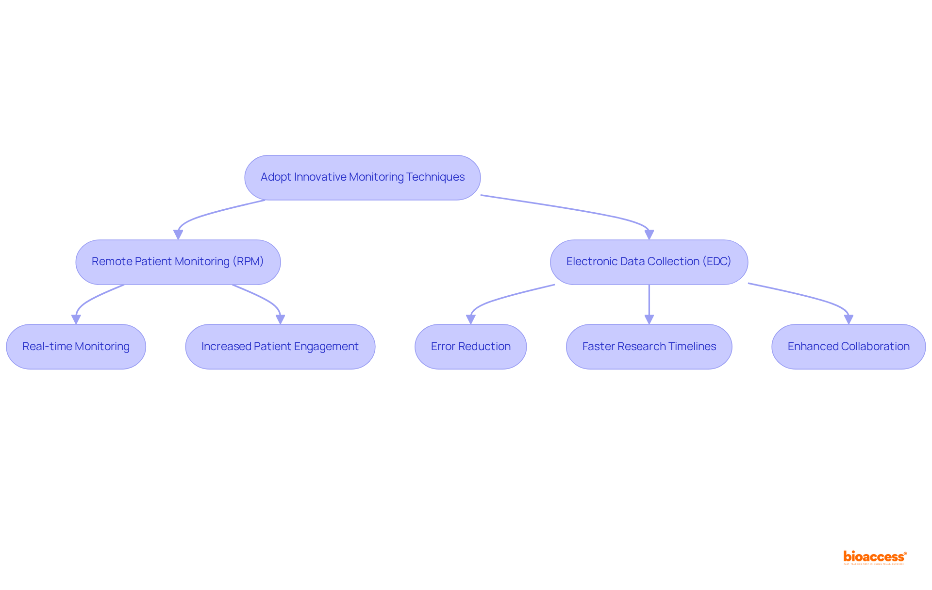 Follow the arrows to see how adopting RPM and EDC leads to various benefits. Each box represents a key step or outcome, showing how these new techniques improve safety and efficacy in clinical trials.