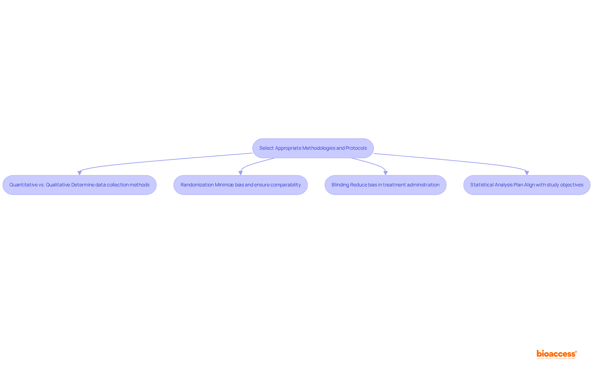 Each box represents a key consideration in designing a clinical trial. Start at the top and follow the arrows down to understand how each step builds on the last.