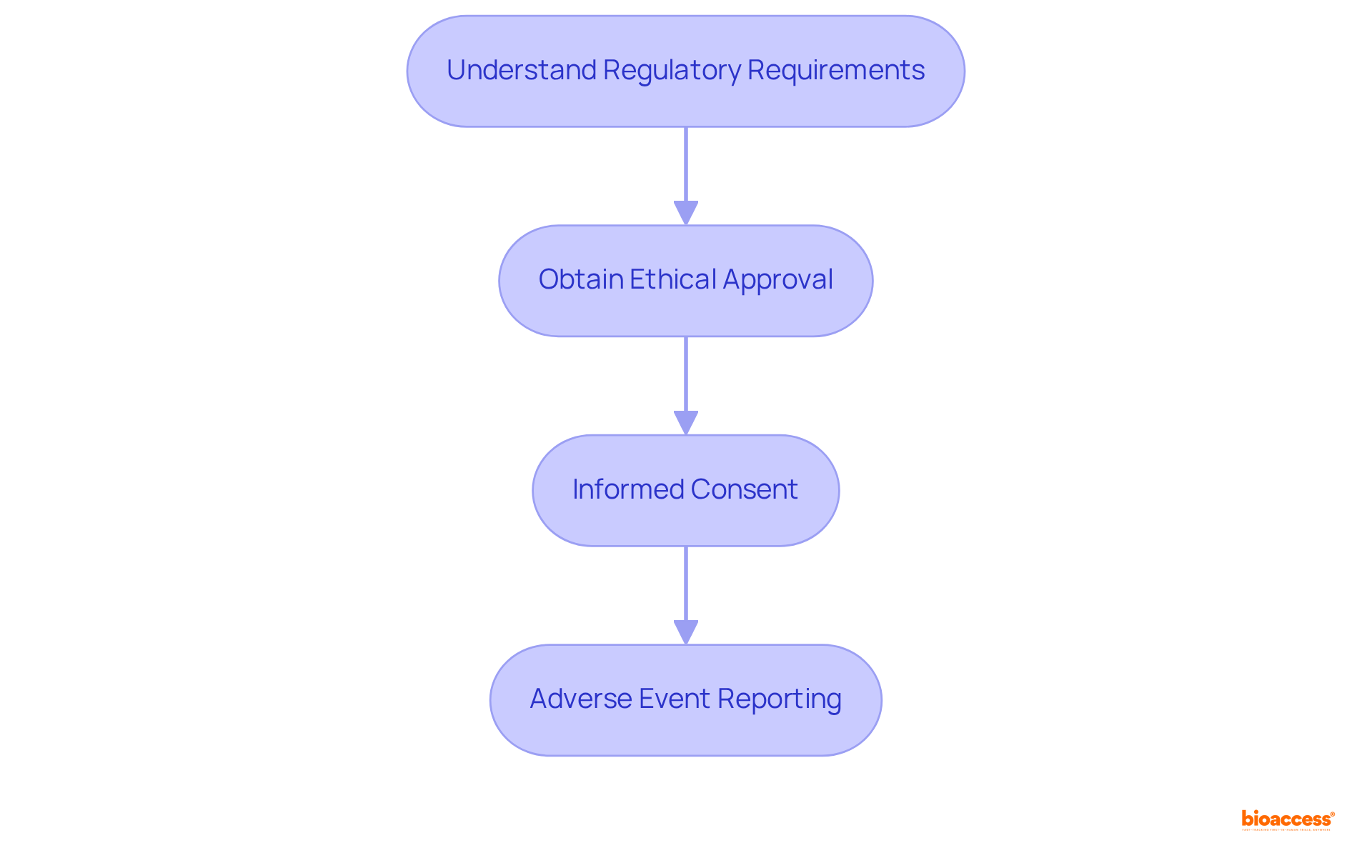 Each box represents a crucial step in the compliance process. Follow the arrows to see the logical flow of actions necessary for maintaining ethical and regulatory standards.