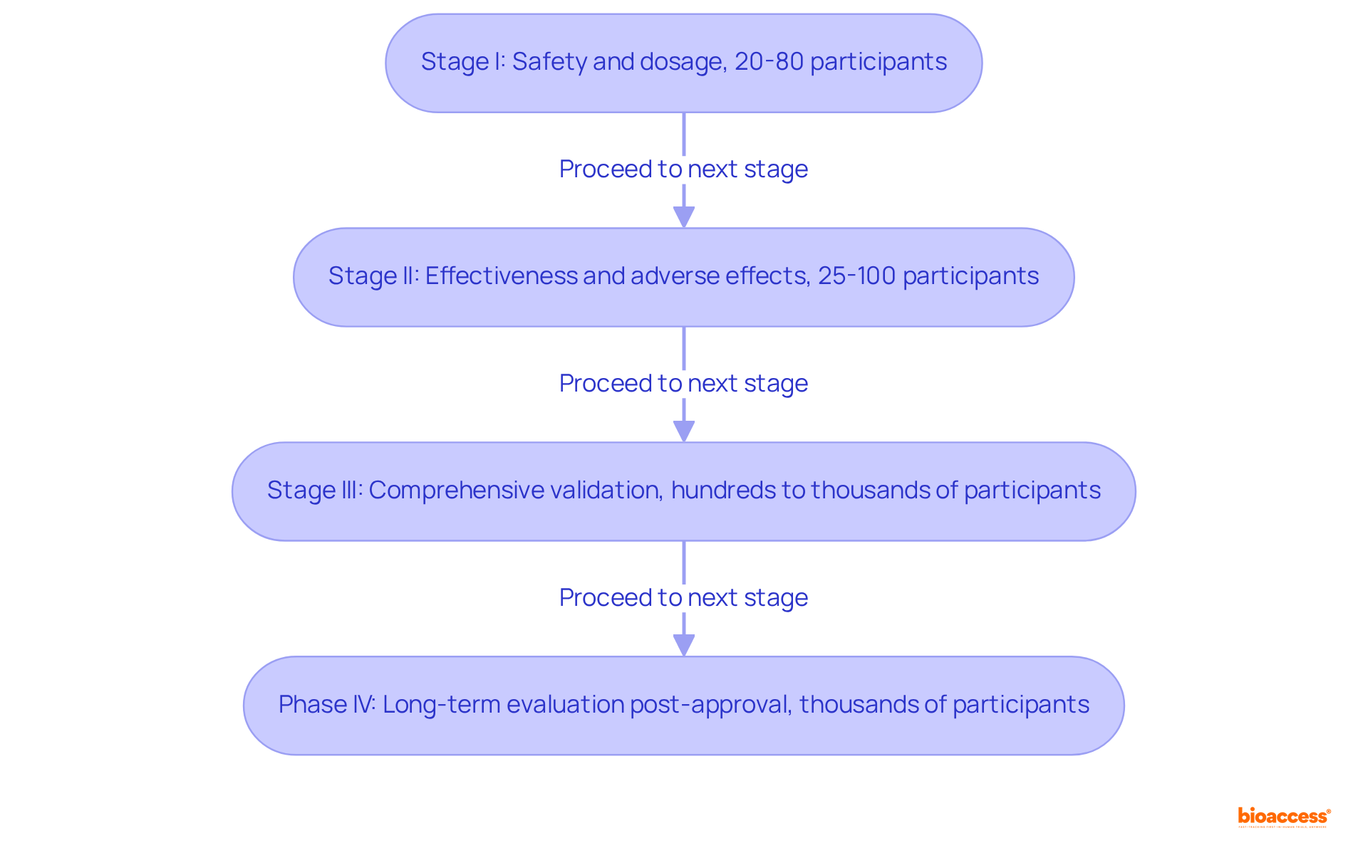 Each box outlines a phase in the clinical trial process — follow the arrows to see how trials progress through each stage, from initial safety tests to long-term evaluations after market approval.