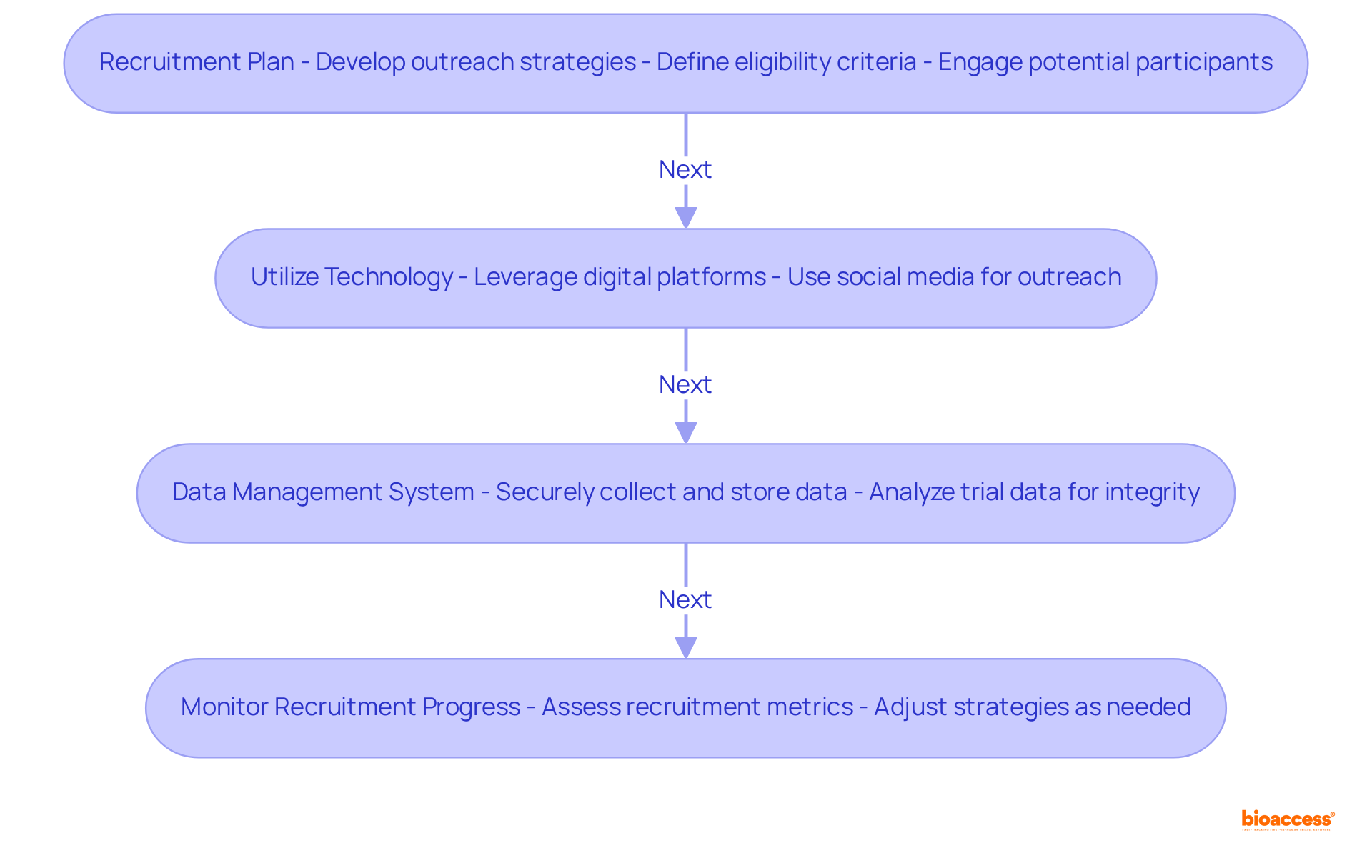 Each box represents a crucial strategy in the recruitment and data management process for clinical trials. Follow the arrows to see how one strategy leads to the next, ensuring a comprehensive approach.