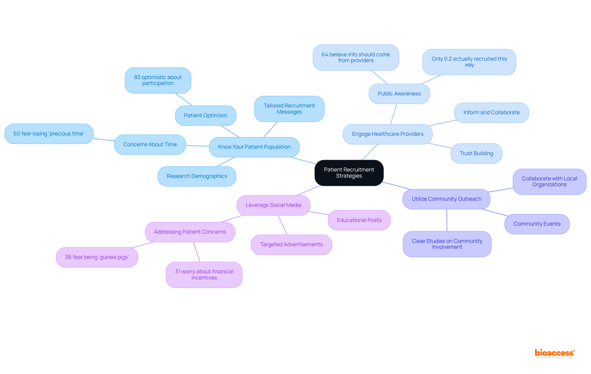 At the center is the main goal of enhancing patient recruitment. Each branch represents a different strategy, with further details provided to explain what each strategy entails and its importance.