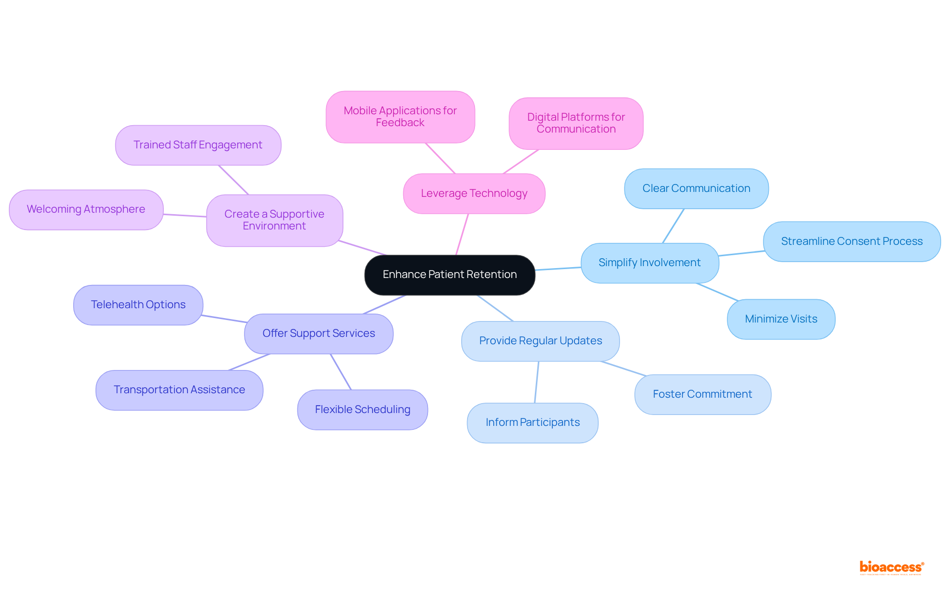 The center shows the main goal of enhancing retention, and the branches represent different strategies. Each sub-branch provides specific actions or insights related to that strategy, making it easy to see how they contribute to the overall aim.