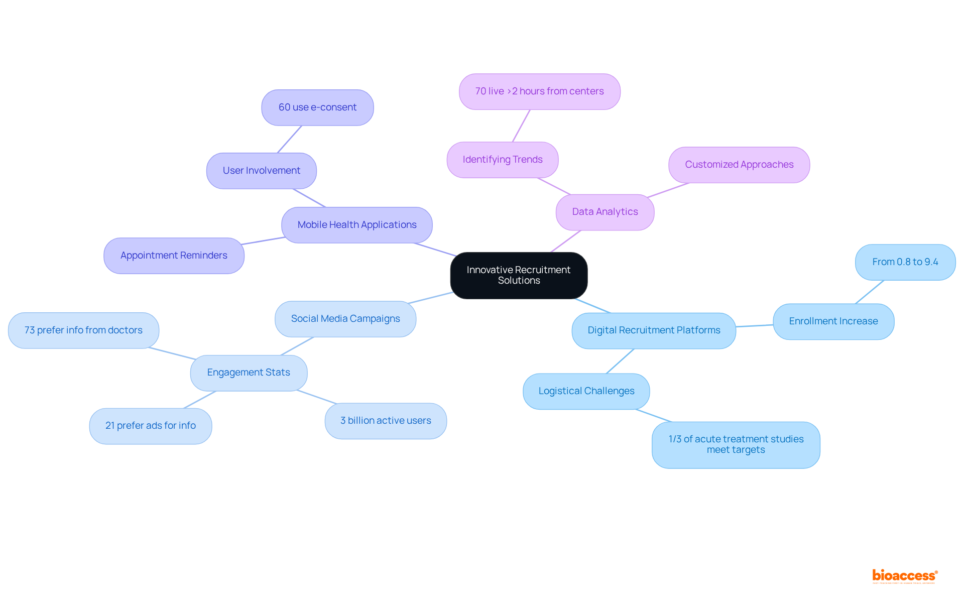 The central node represents the main topic, and each branch shows a specific strategy. The sub-branches provide additional details and insights, allowing you to explore how technology can enhance patient recruitment in clinical trials.