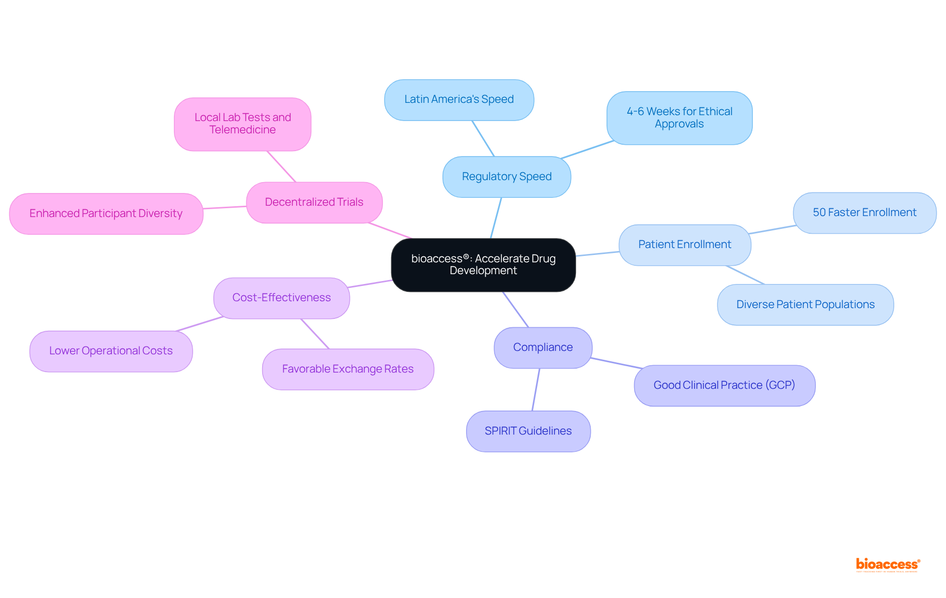 This mindmap illustrates how bioaccess® enhances drug development. The center represents the main service, and each branch shows different advantages or areas of focus. Follow the branches to see how each component contributes to accelerating clinical research.