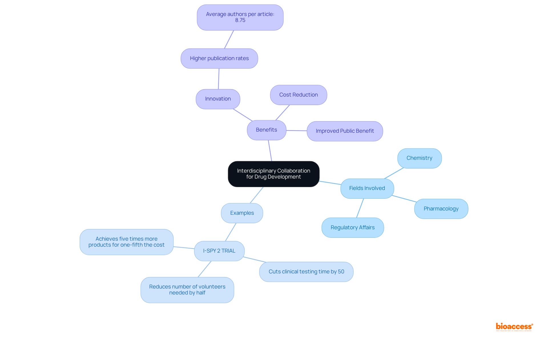 The center shows the main idea of collaboration, with branches illustrating the various fields, real-world examples, and benefits. Each branch represents a different aspect of how collaboration enhances drug formulation.